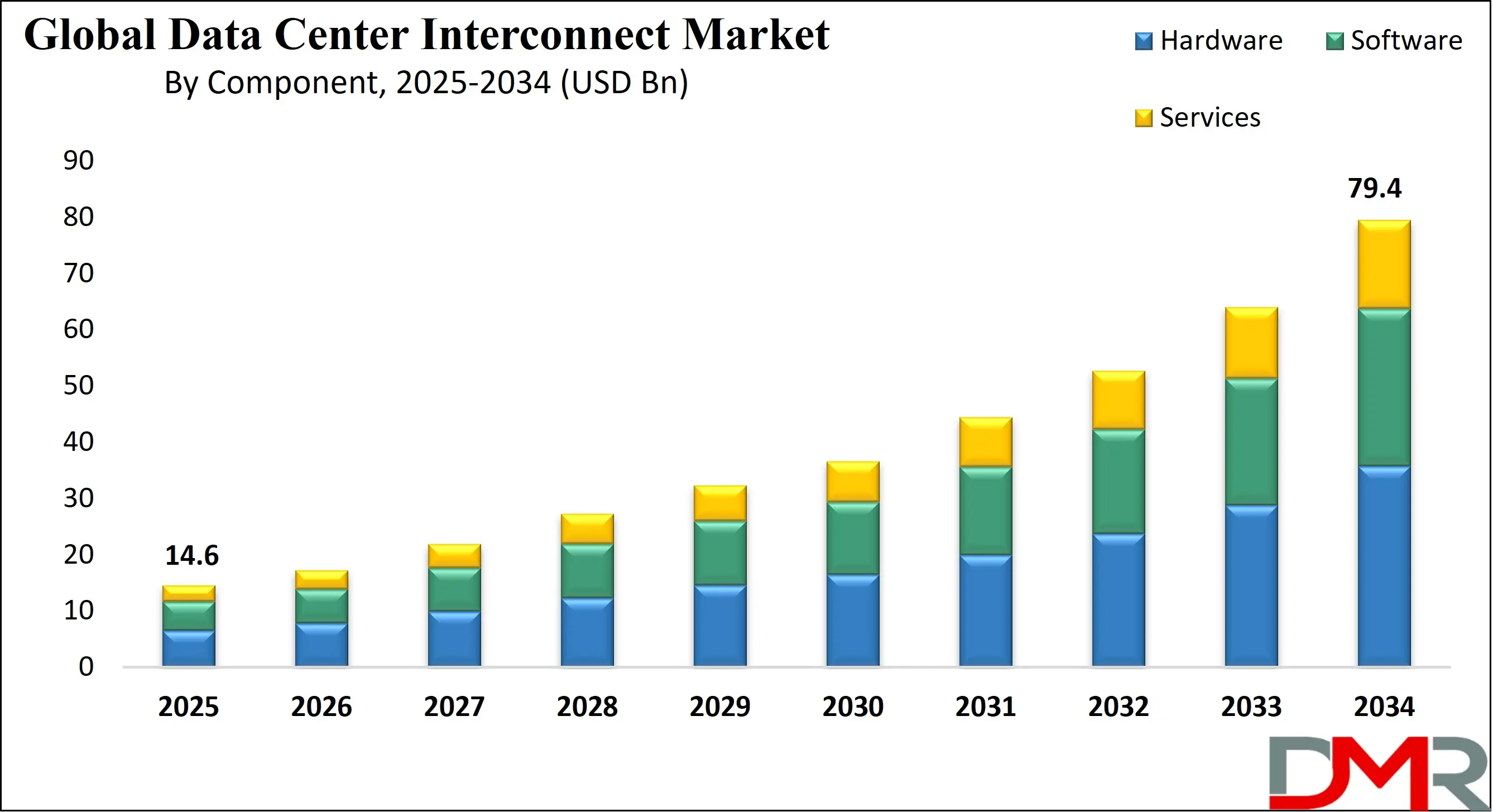 Global Data Center Interconnect Market Growth Analysis