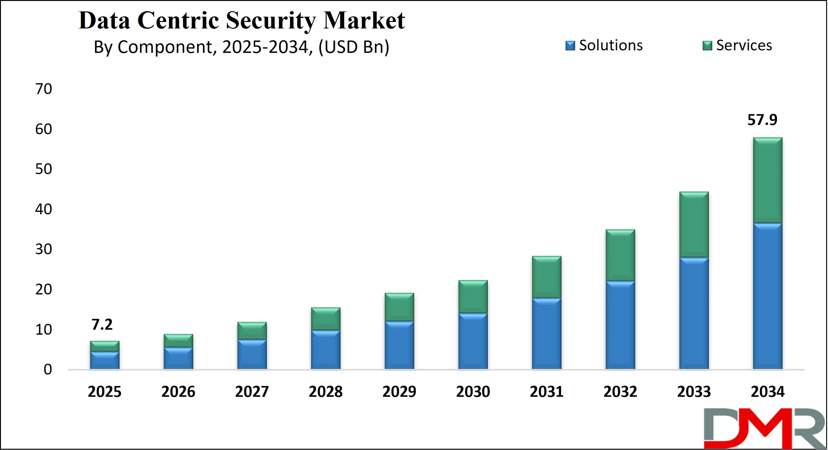 Global Data Centric Security Market Growth Analysis