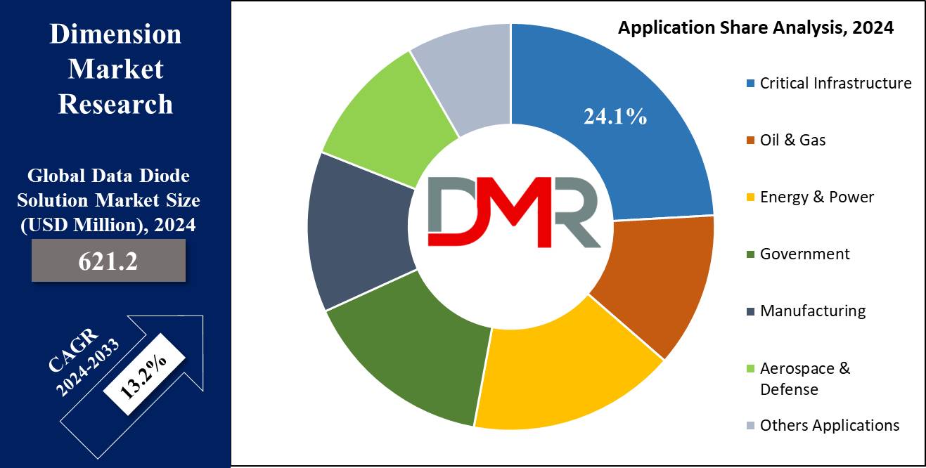 global Data Diode Solution Market application share analysis