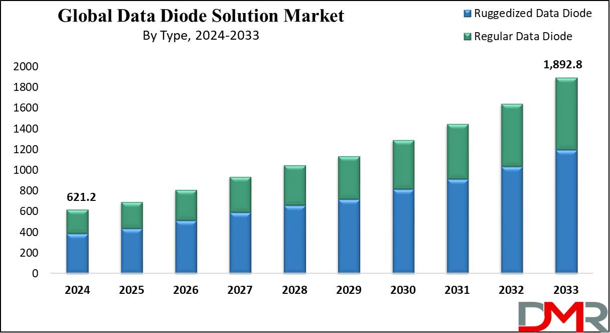 global Data Diode Solution Market growth analysis