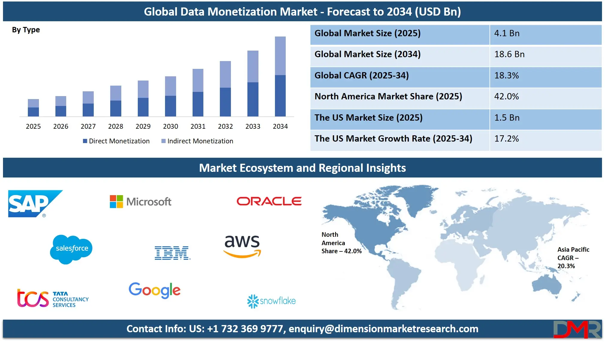 Global Data Monetization Market Forecast to 2034 