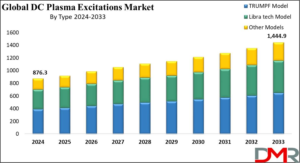 global DC Plasma Excitations Market growth analysis