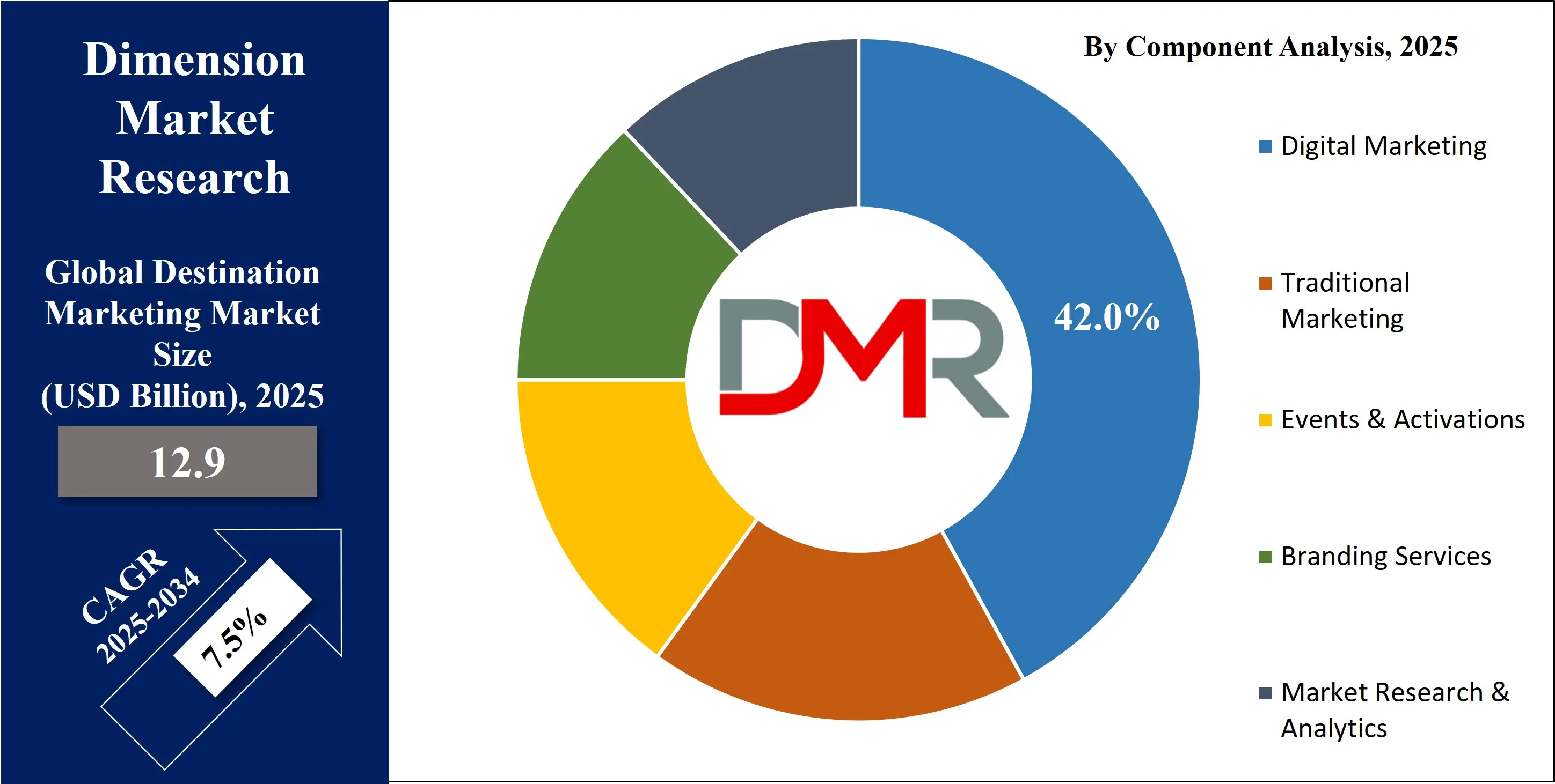Global Destination Marketing Market By component Analysis