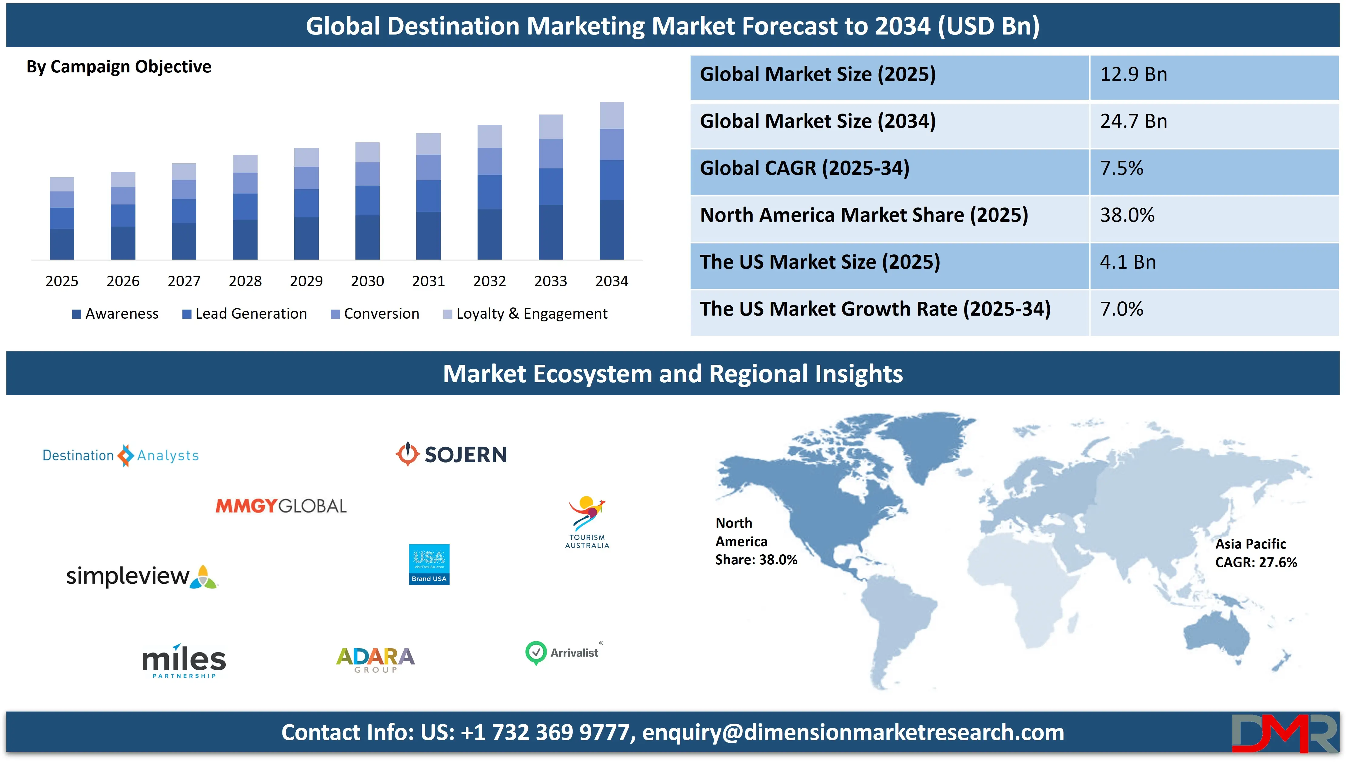 Global Destination Marketing Market forecast to 2034-