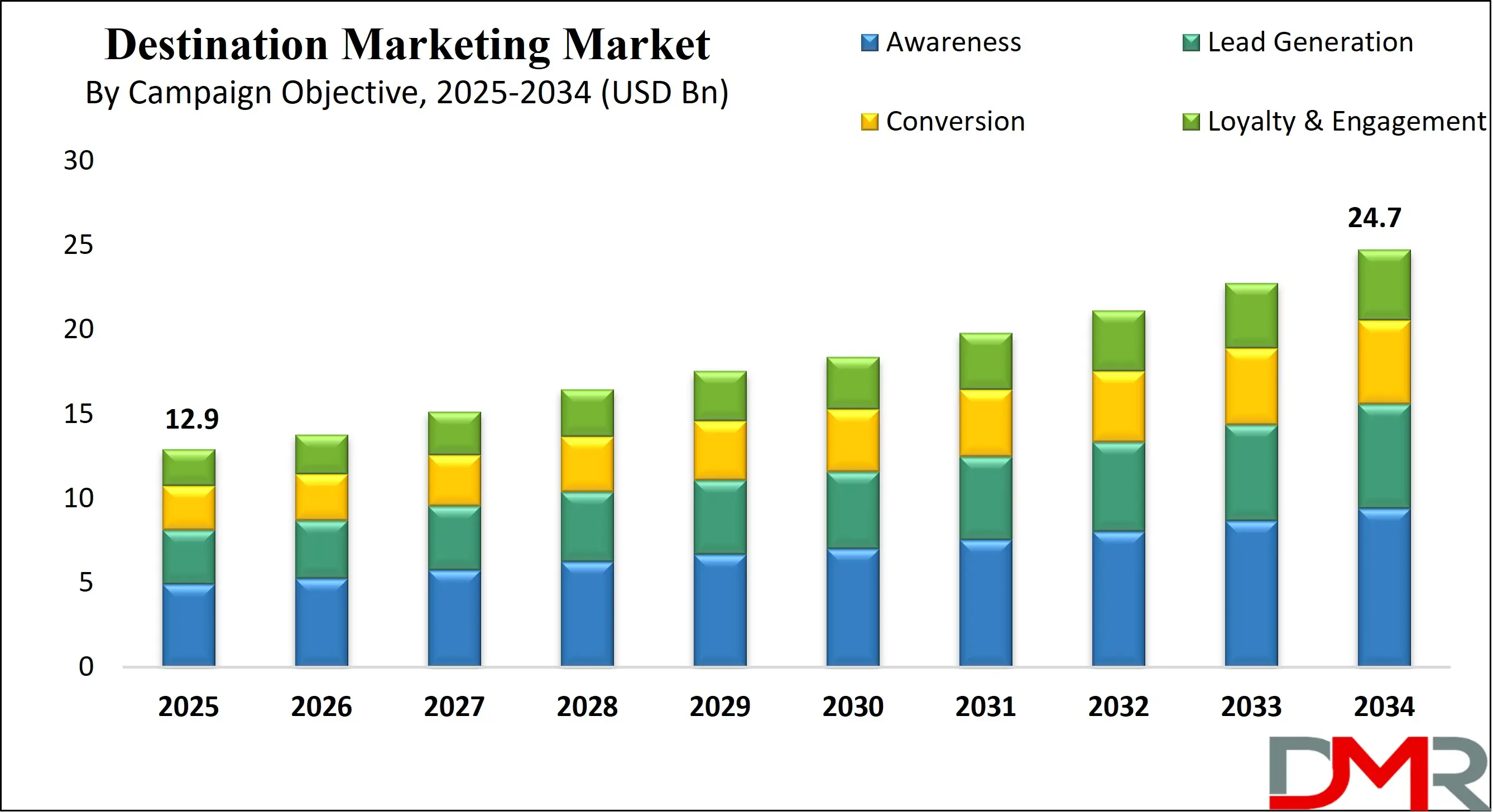 Global Destination Marketing Market Growth Analysis