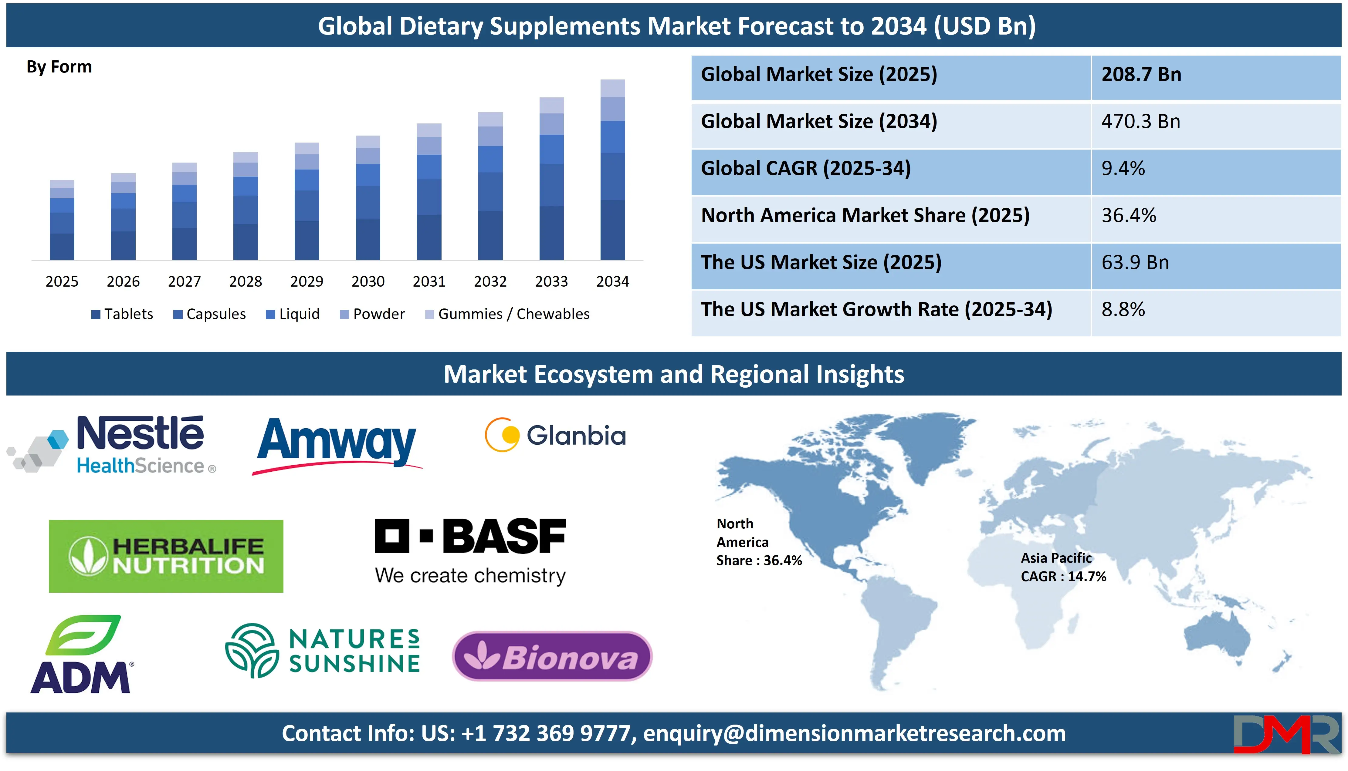 Global Dietary Supplements Market forecast to 2034