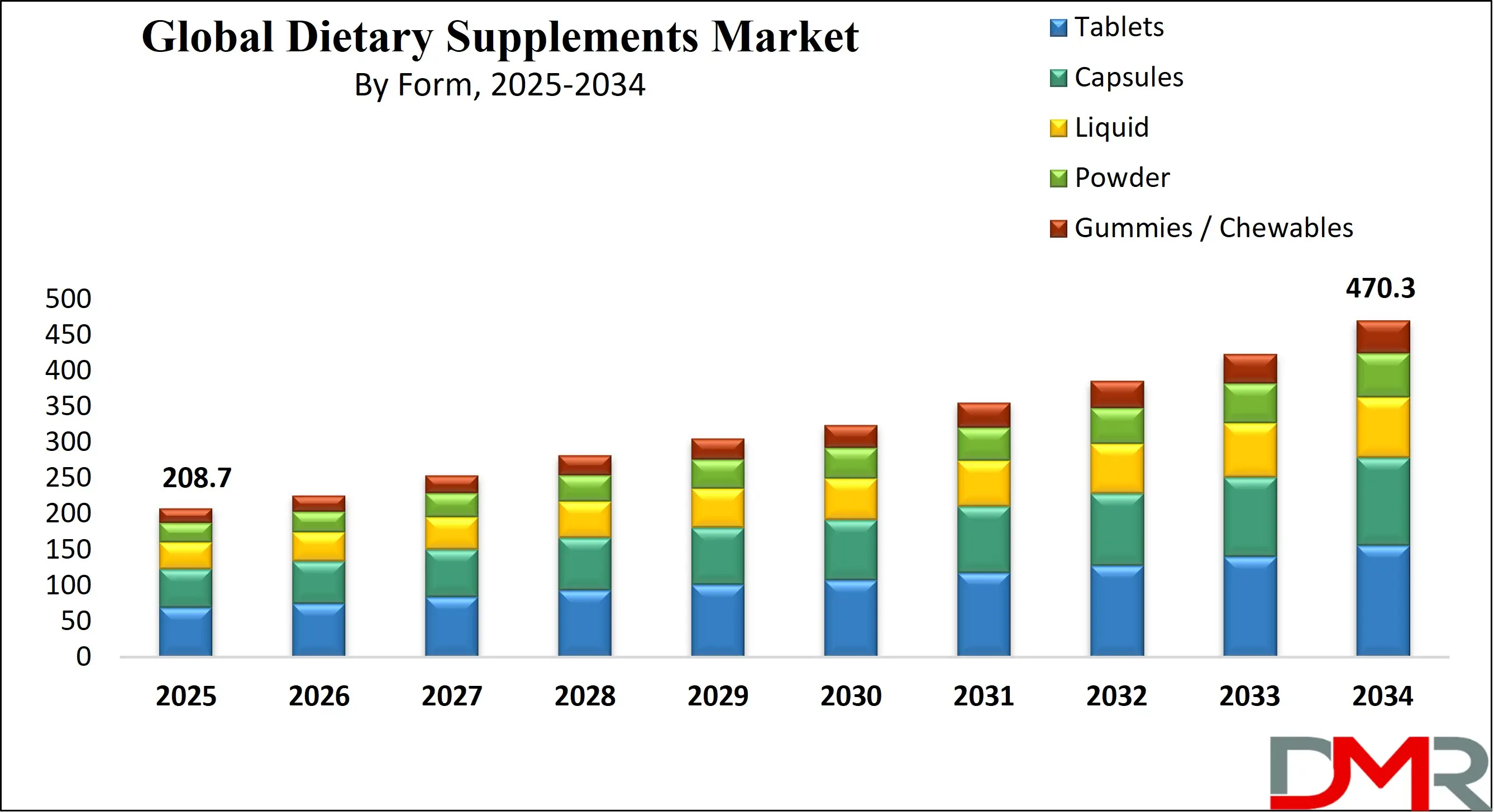 Global Dietary Supplements Market Growth Analysis