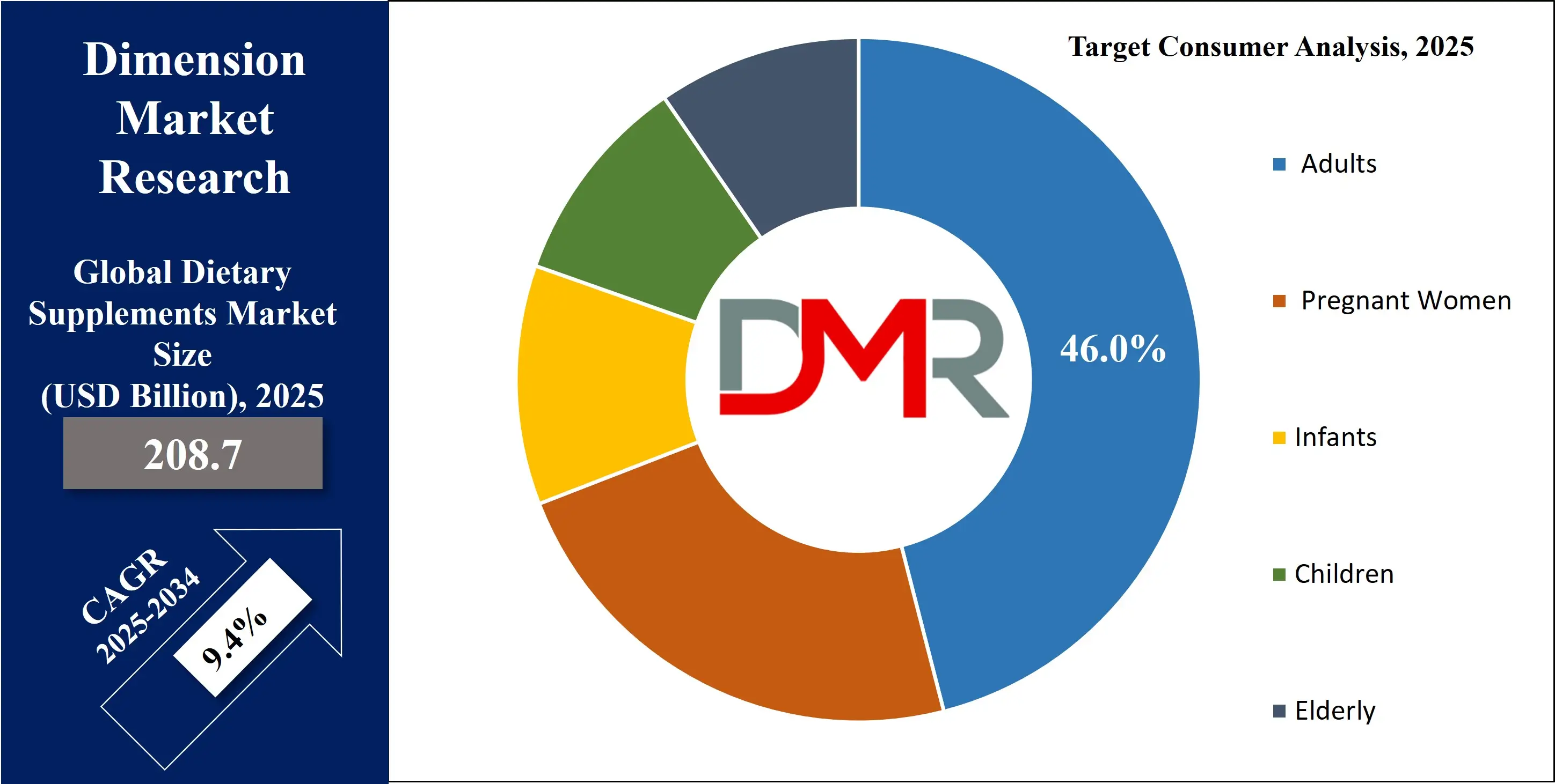 Global Dietary Supplements Market Target consumer Analysis