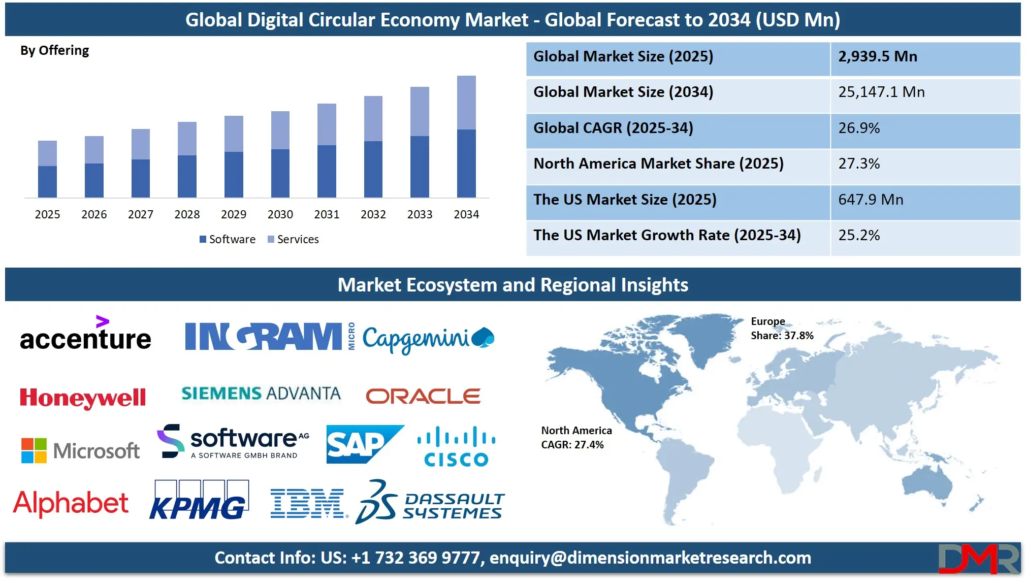 global Digital Circular Economy Market global forecast to 2034