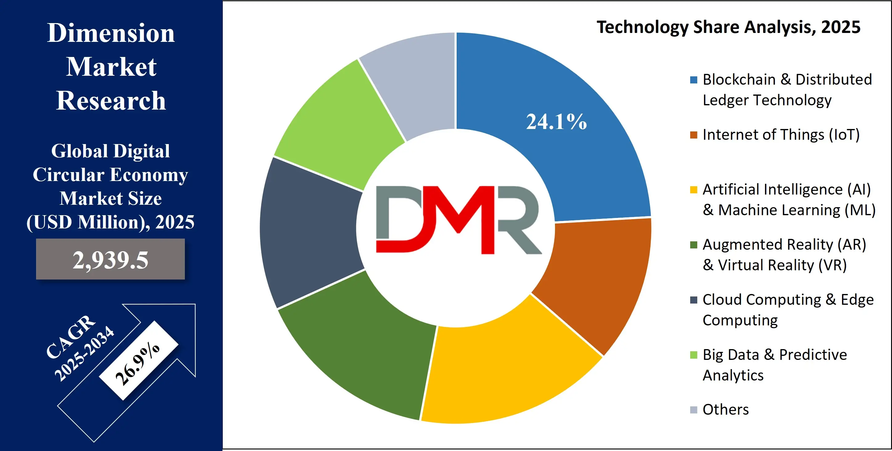 Global Digital Circular Economy Market technology share Analysis