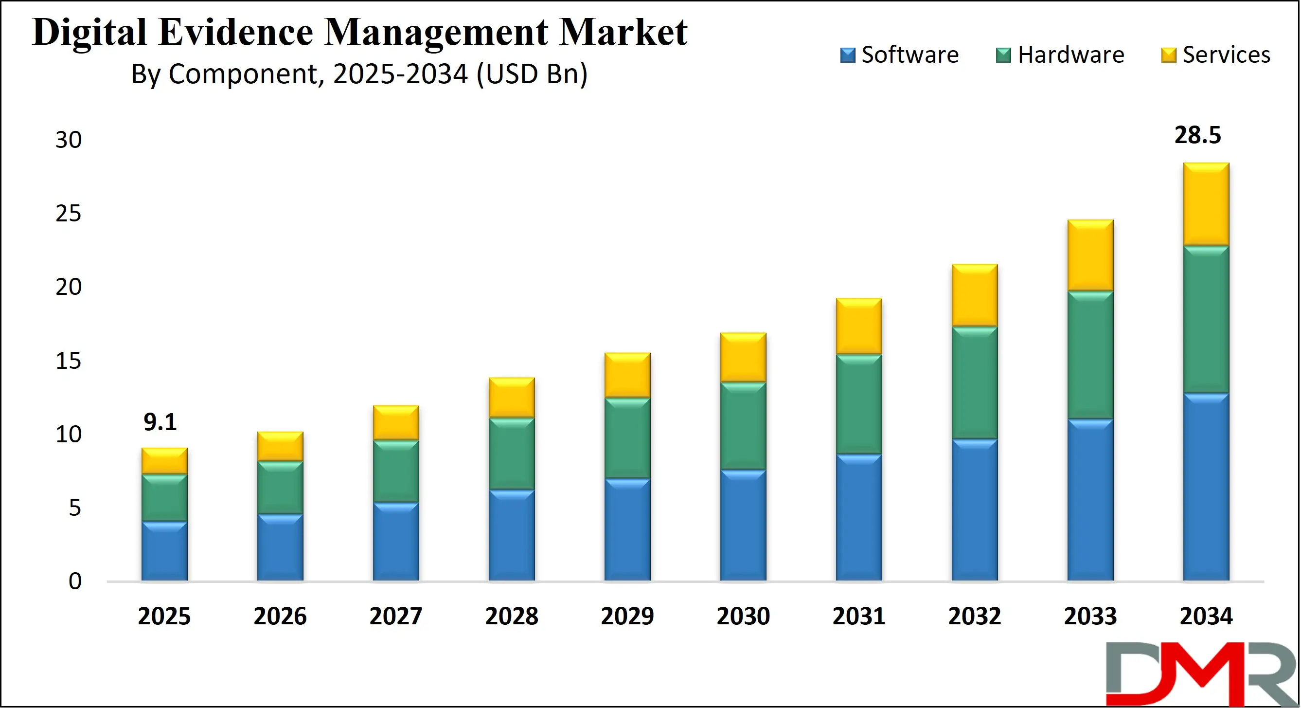 Global Digital Evidence Management Market Growth Analysis