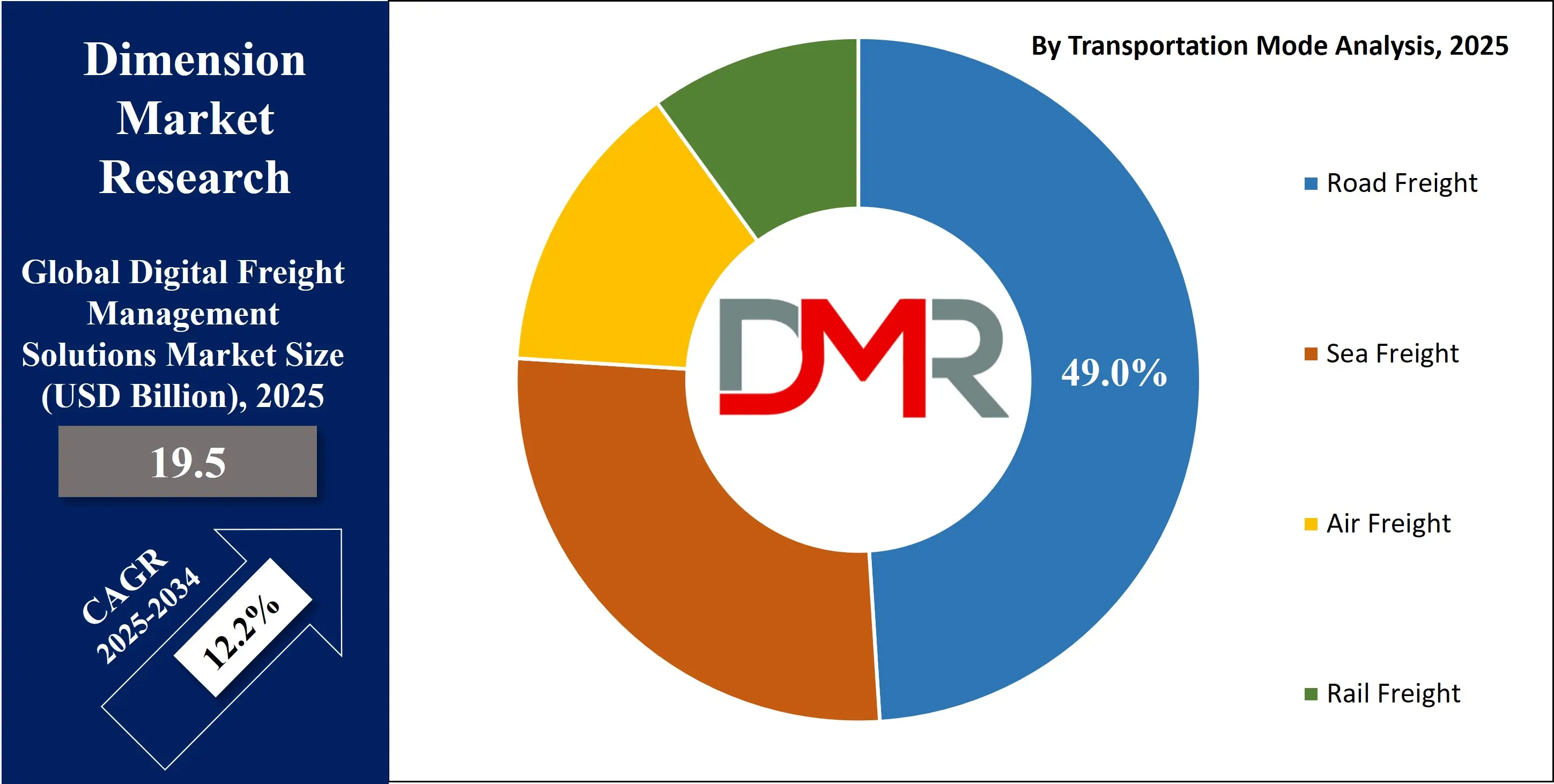 Global Digital Freight Management Solutions Market by transportation Analysis