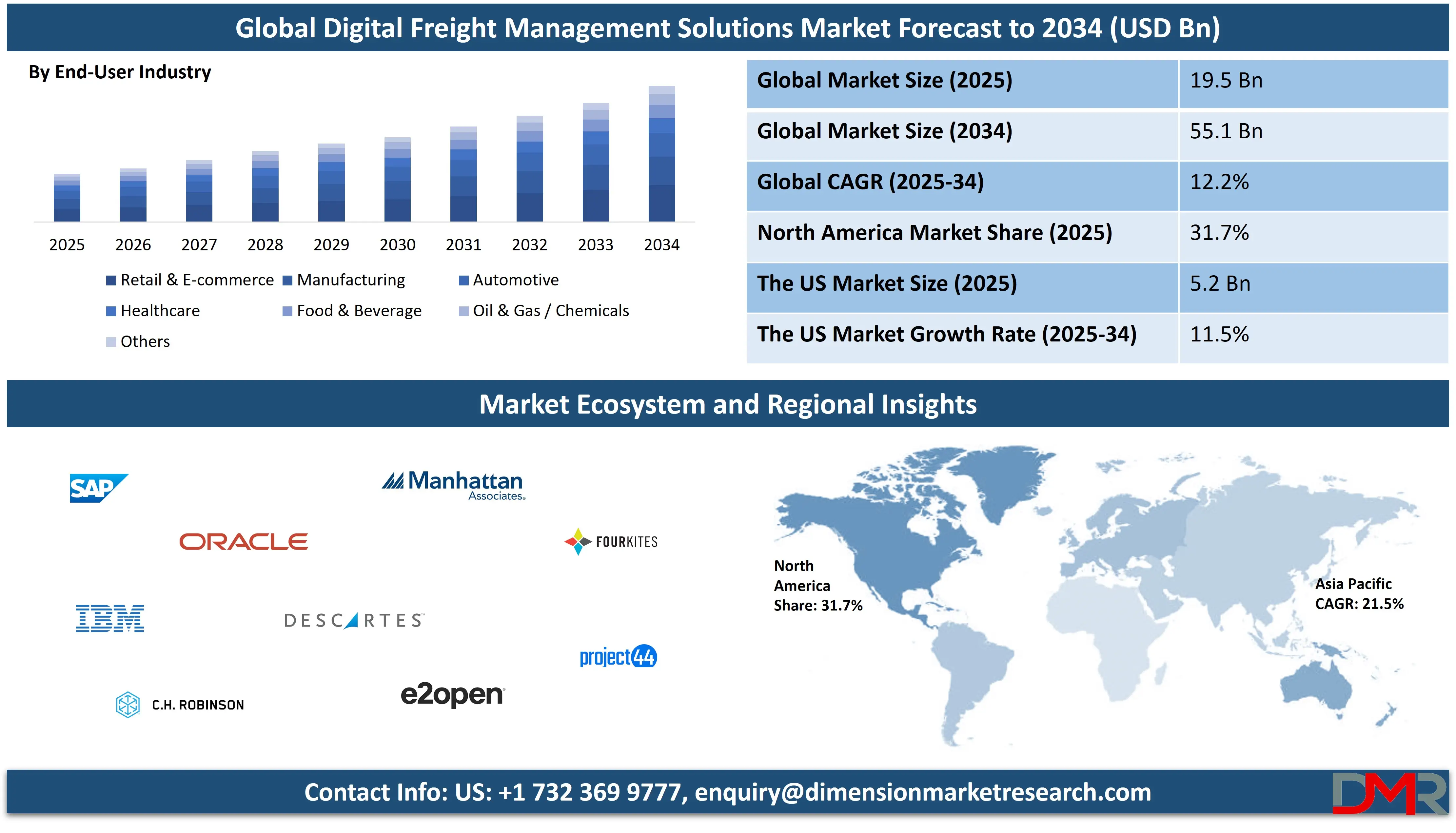Global Digital Freight Management Solutions Market forecast to 2034