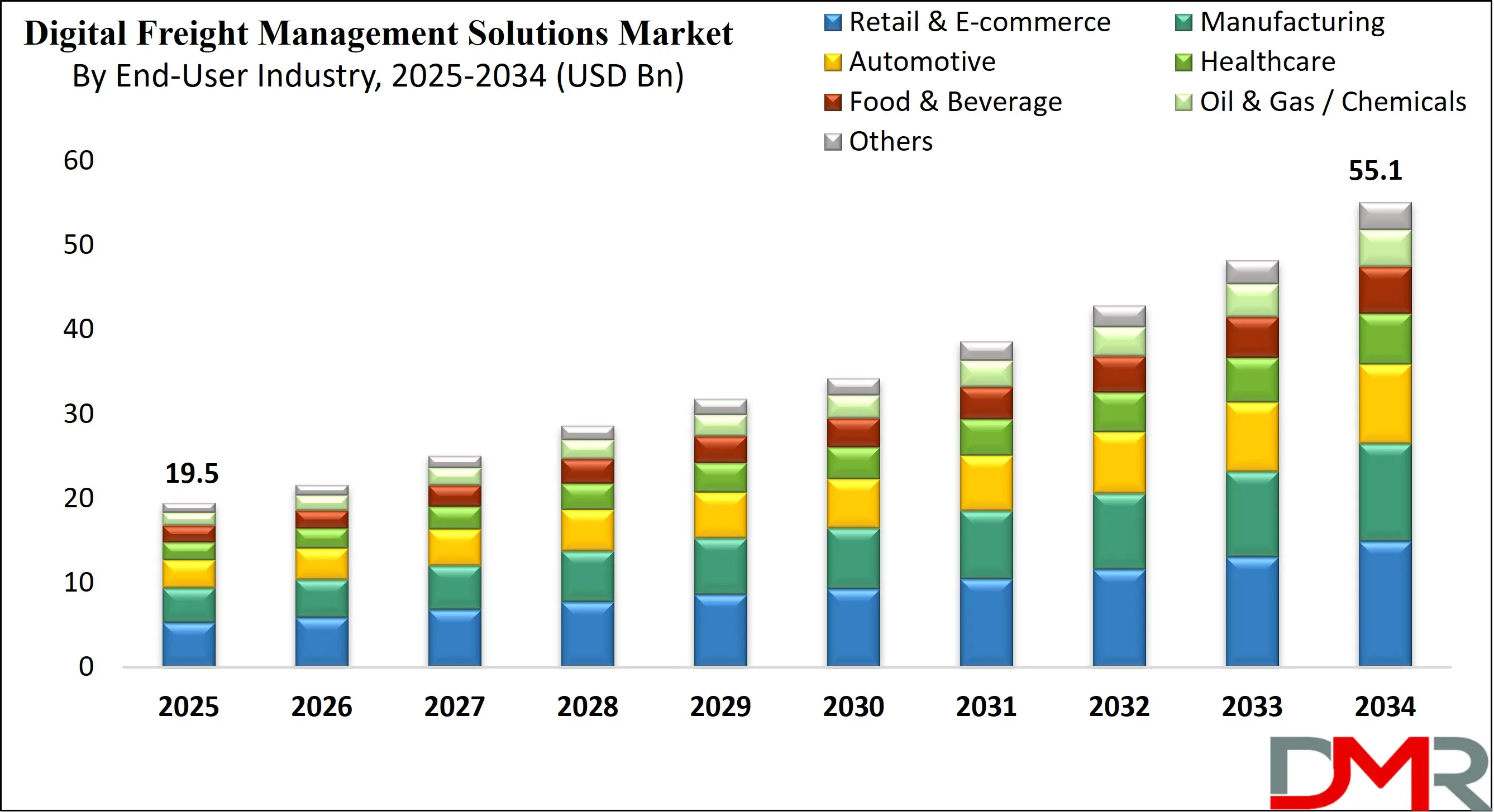 Global Digital Freight Management Solutions Market Growth Analysis