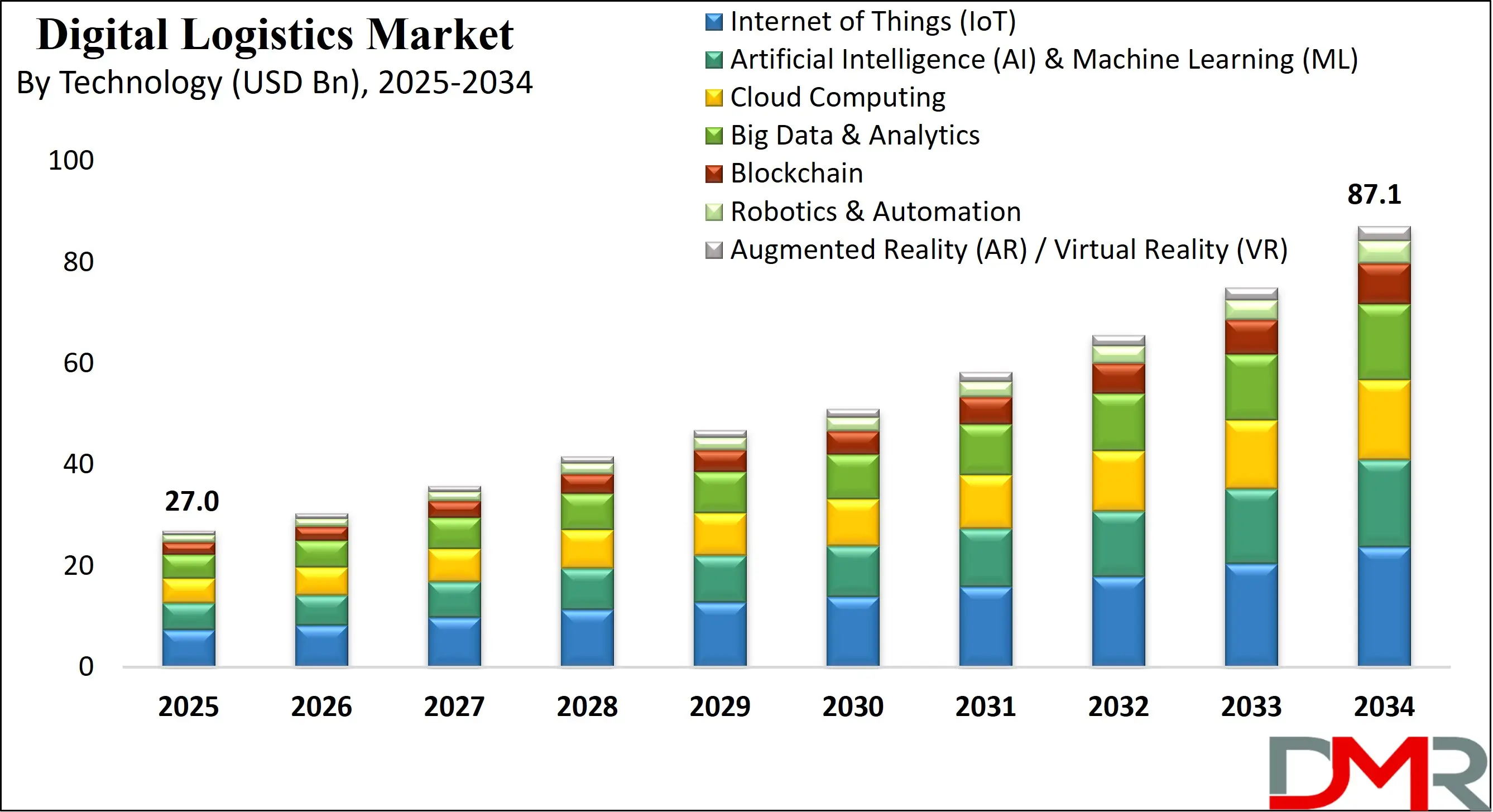 Global Digital Logistics Market Growth Analysis