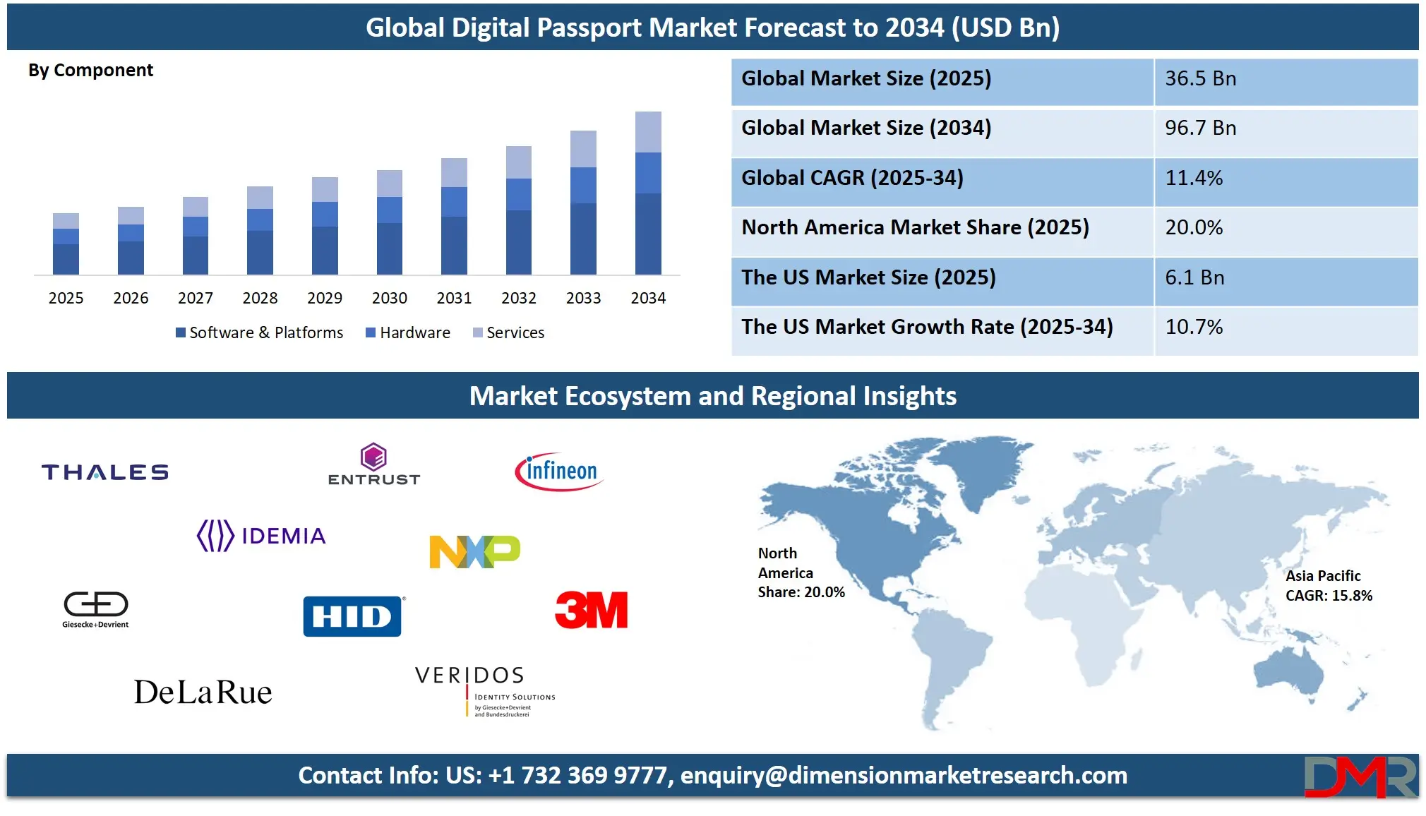 Global Digital Passport Market Forecast to 2034