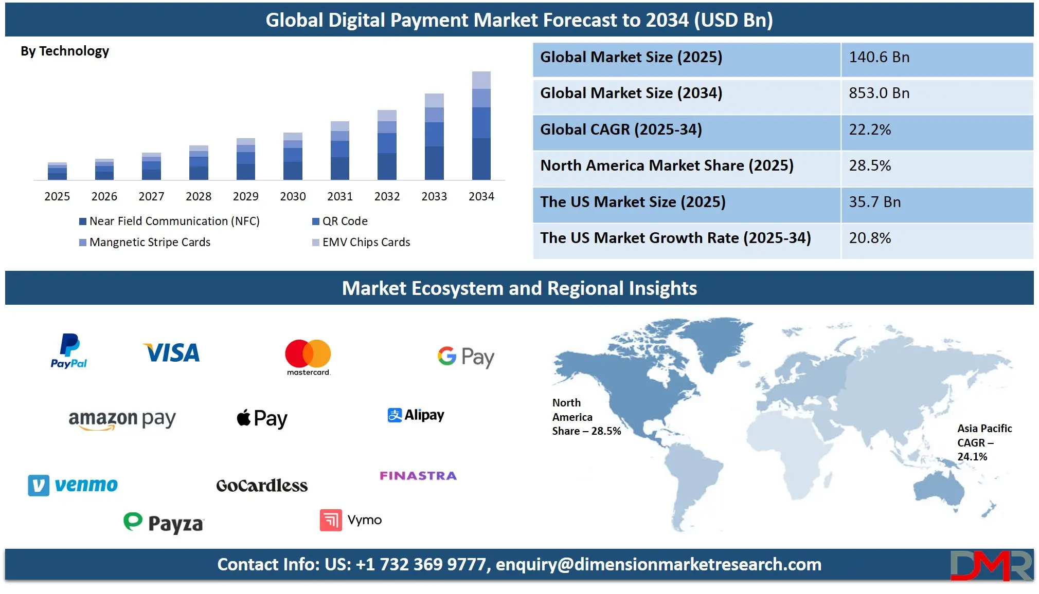 Global Digital Payment Market Forecast to 2034-