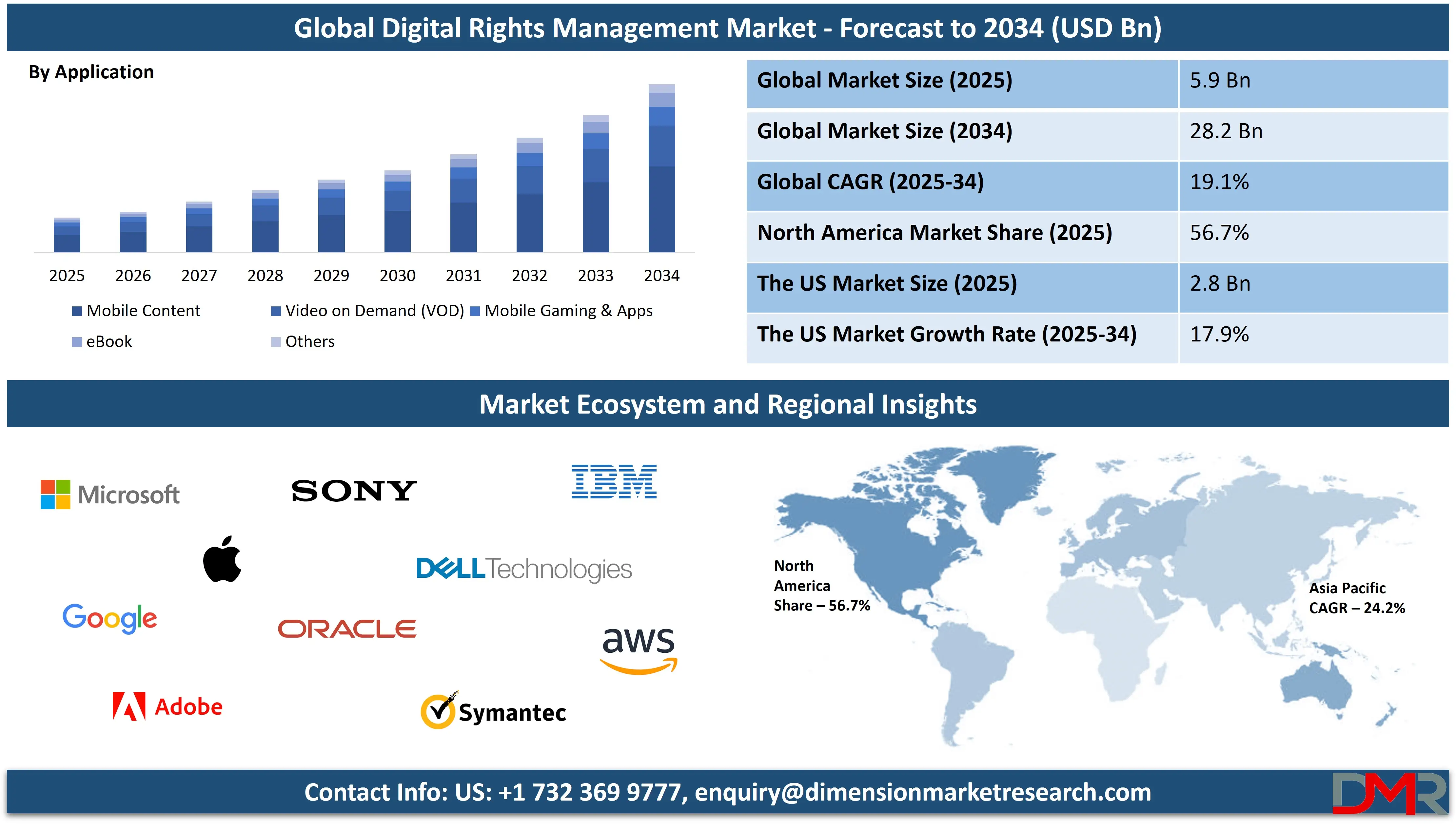 Global Digital Rights Management Market forecast to 2034-