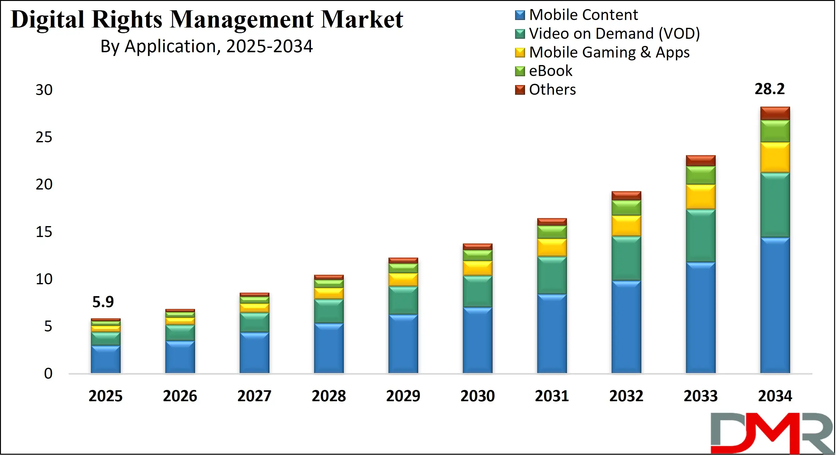 Global Digital Rights Management Market Growth Analysis