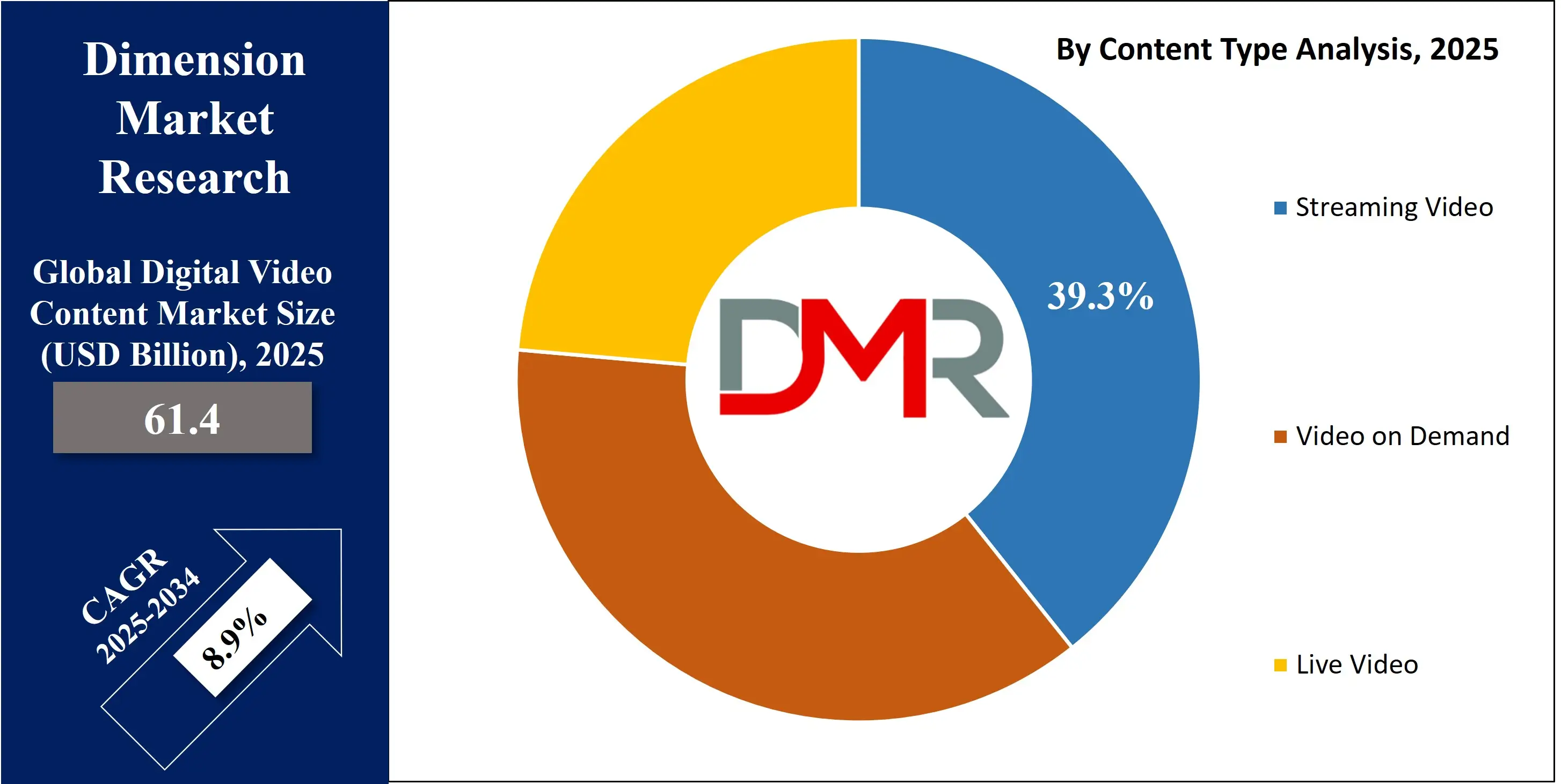 Global Digital Video Content Market by content type Analysis