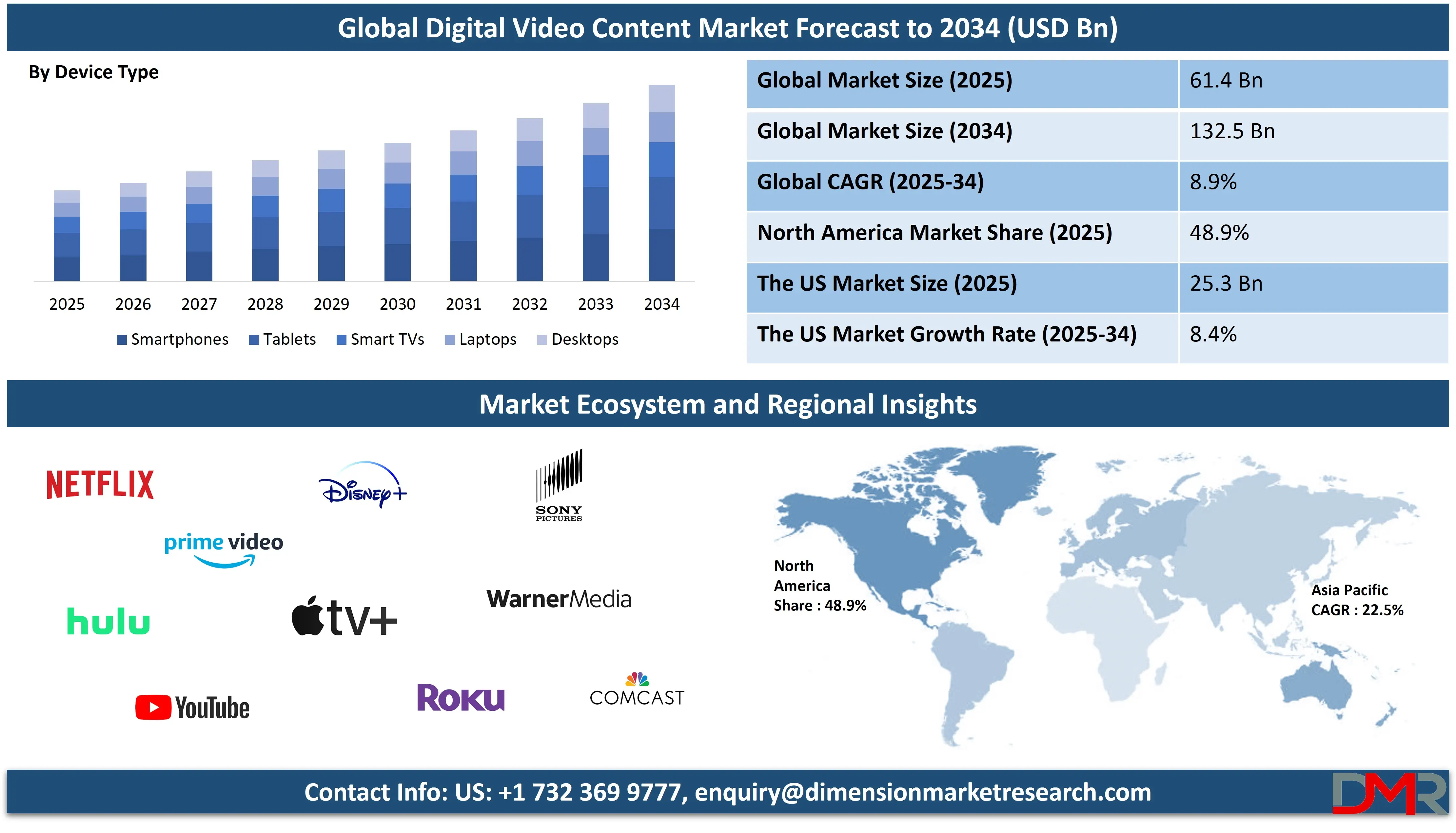 Global Digital Video Content Market forecast to 2034