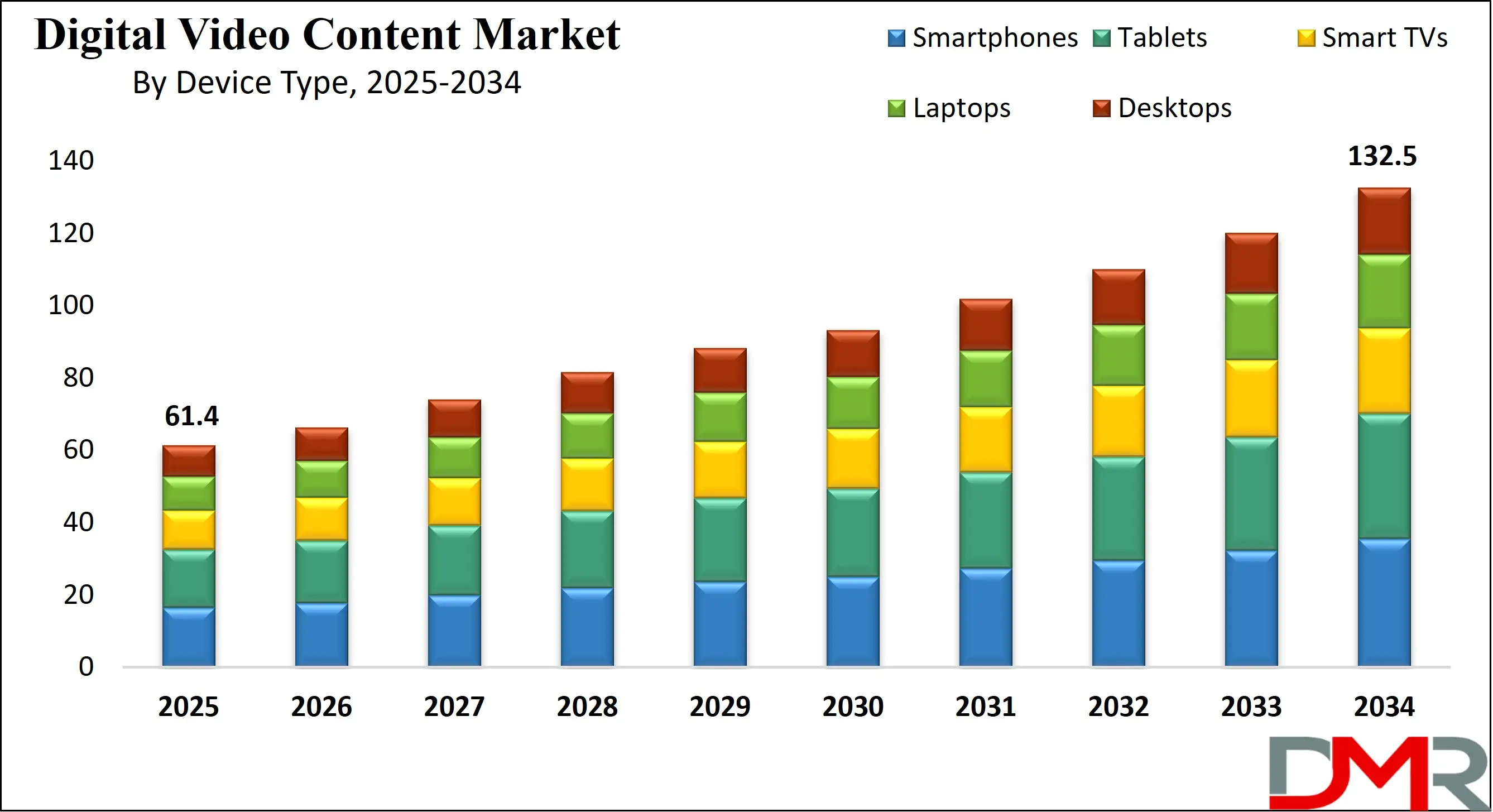 Global Digital Video Content Market Growth Analysis