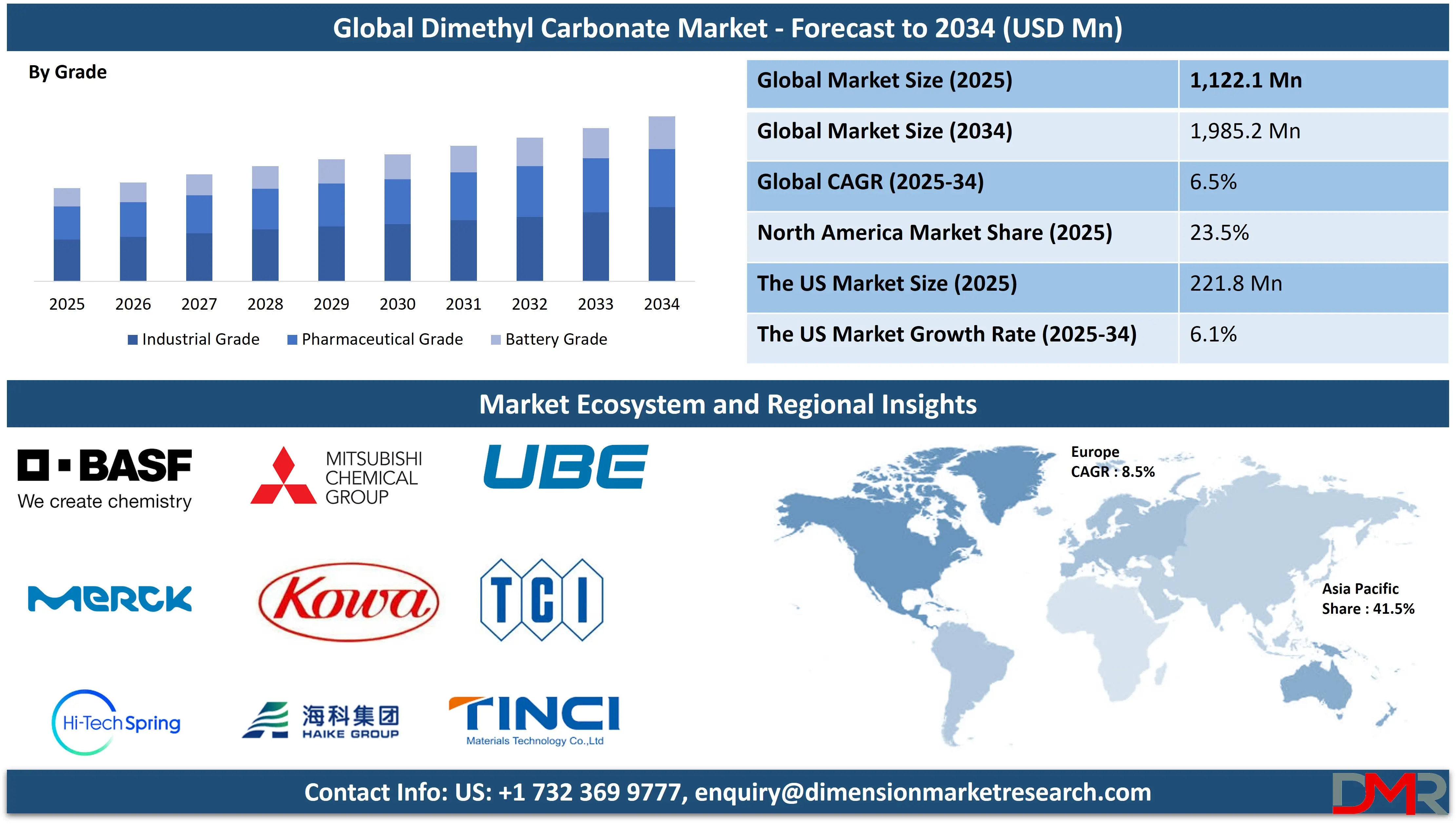 Global Dimethyl Carbonate Market forecast to 2034 Analysis