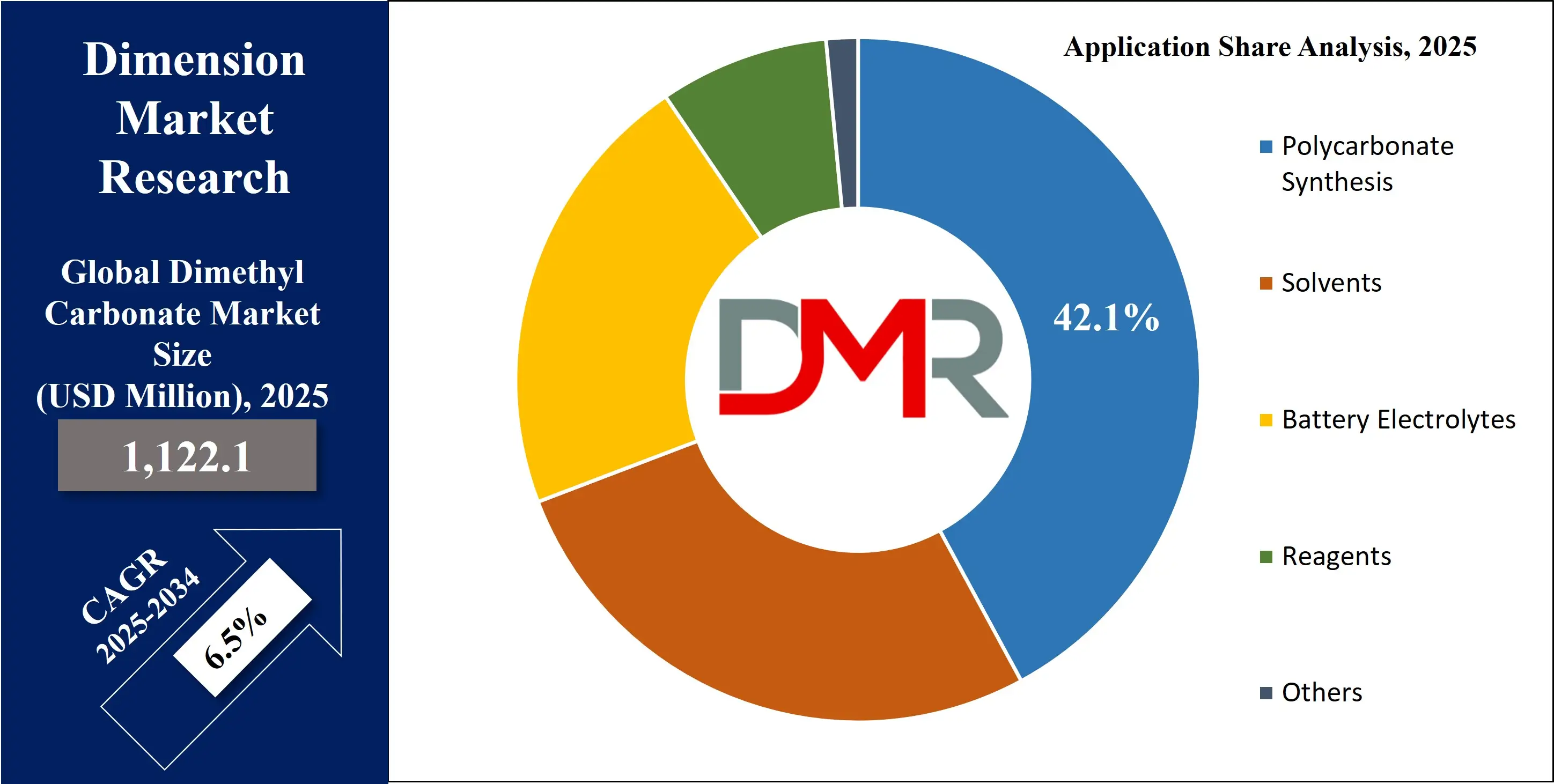 Global Dimethyl Carbonate Market Application Share Analysis