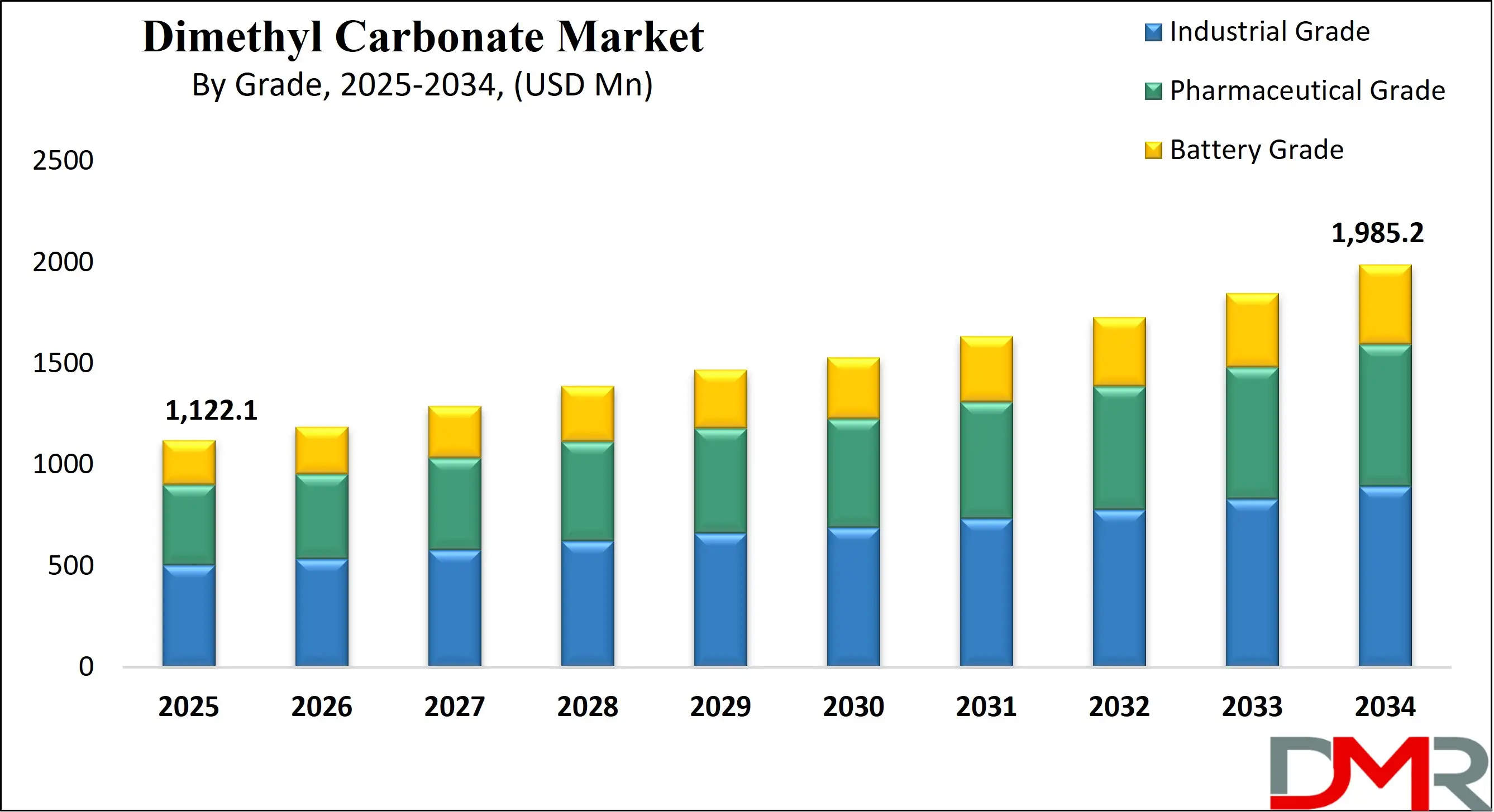 Global Dimethyl Carbonate Market Growth Analysis