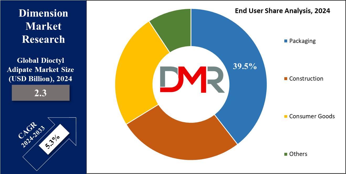 global dioctyl adipate market end user share analysis