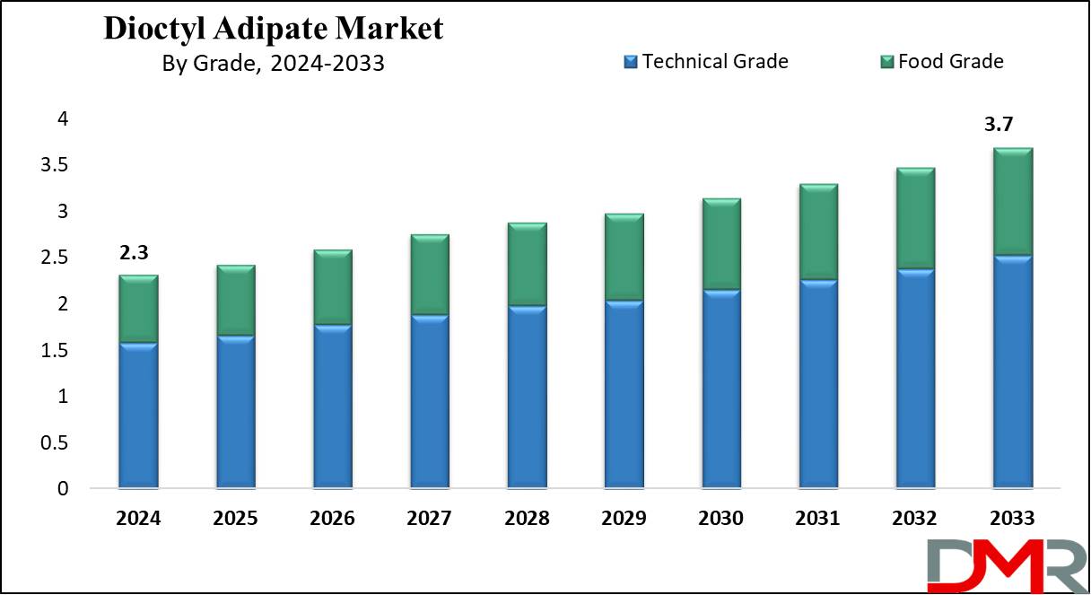 global Dioctyl Adipate Market growth analysis