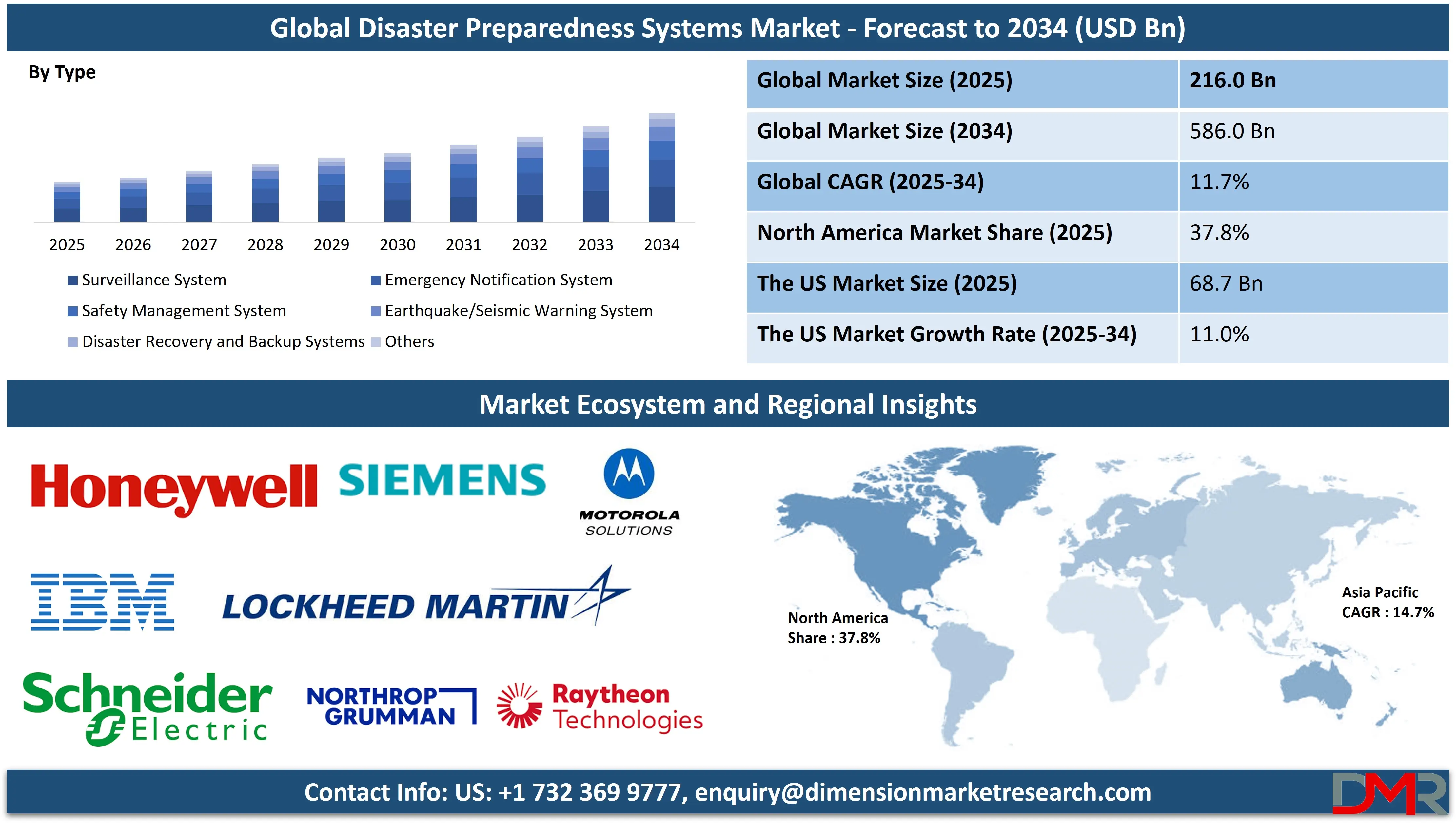 Global Disaster Preparedness Systems Market forecast to 2034