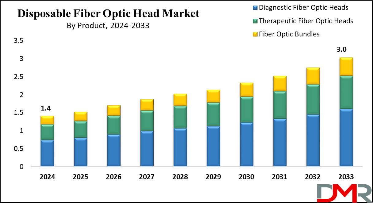 global Disposable Fiber Optic Head Market growth analysis