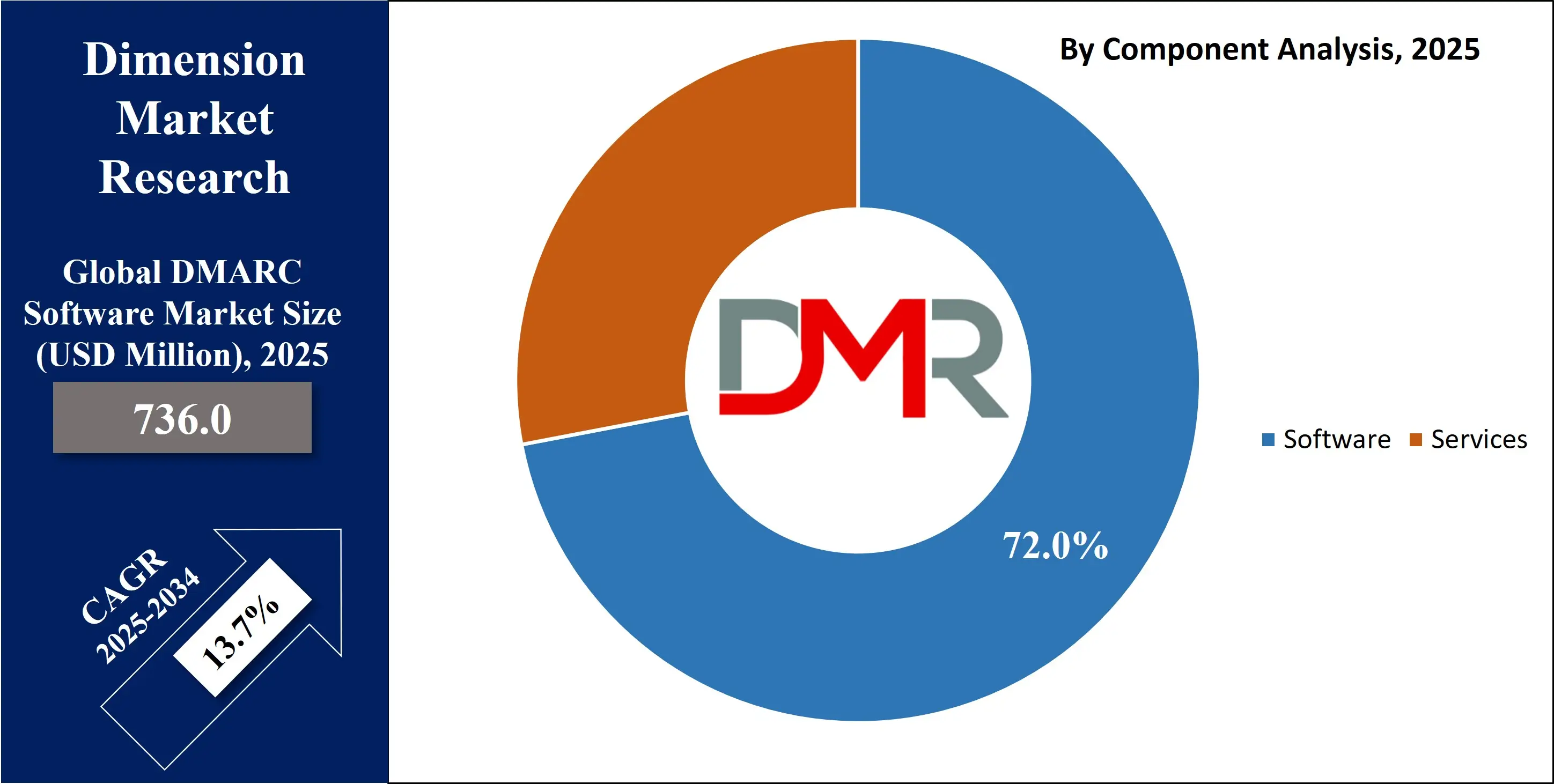 Global DMARC Software Market by component Analysis