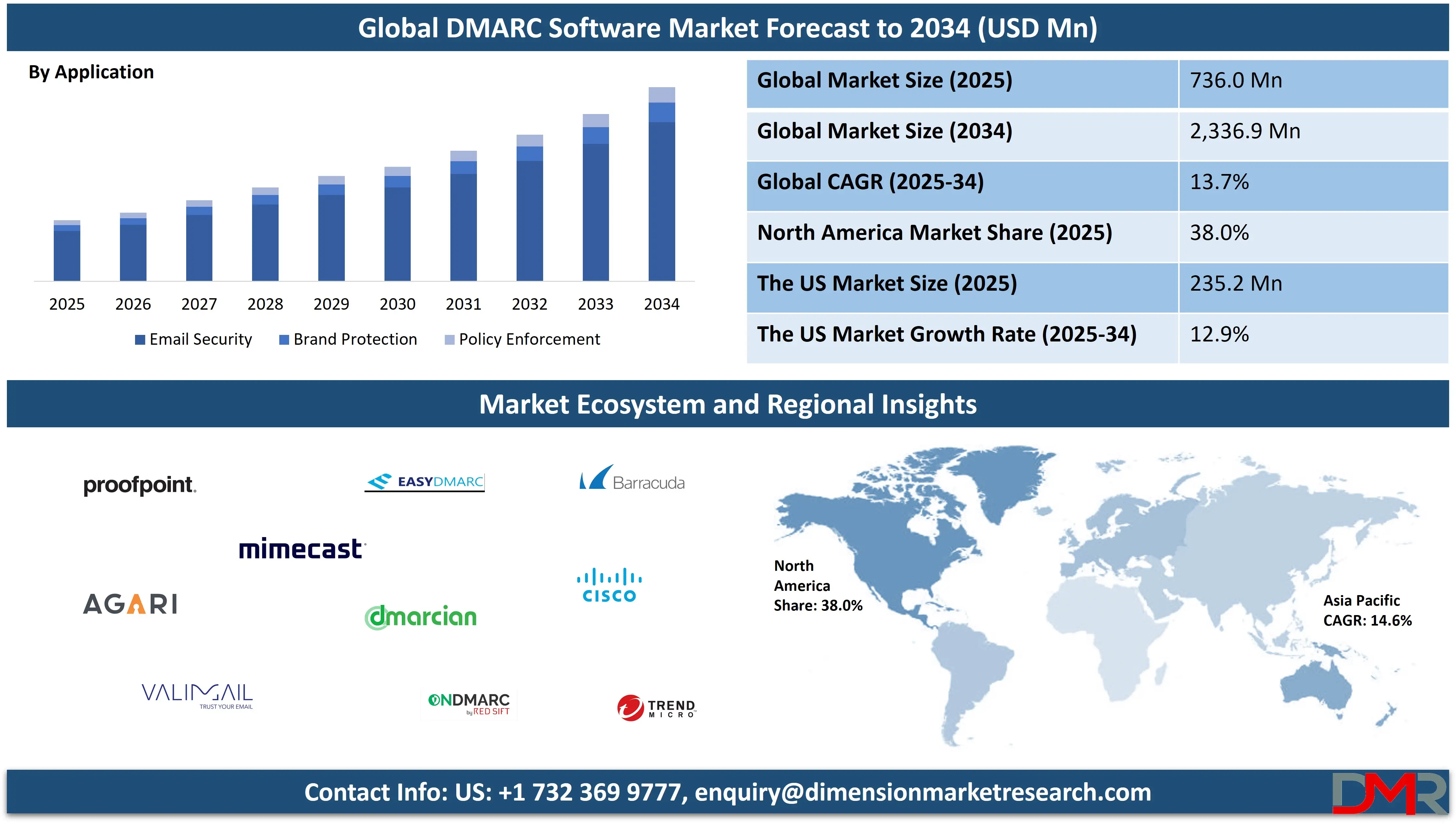 Global DMARC Software Market forecast to 2034