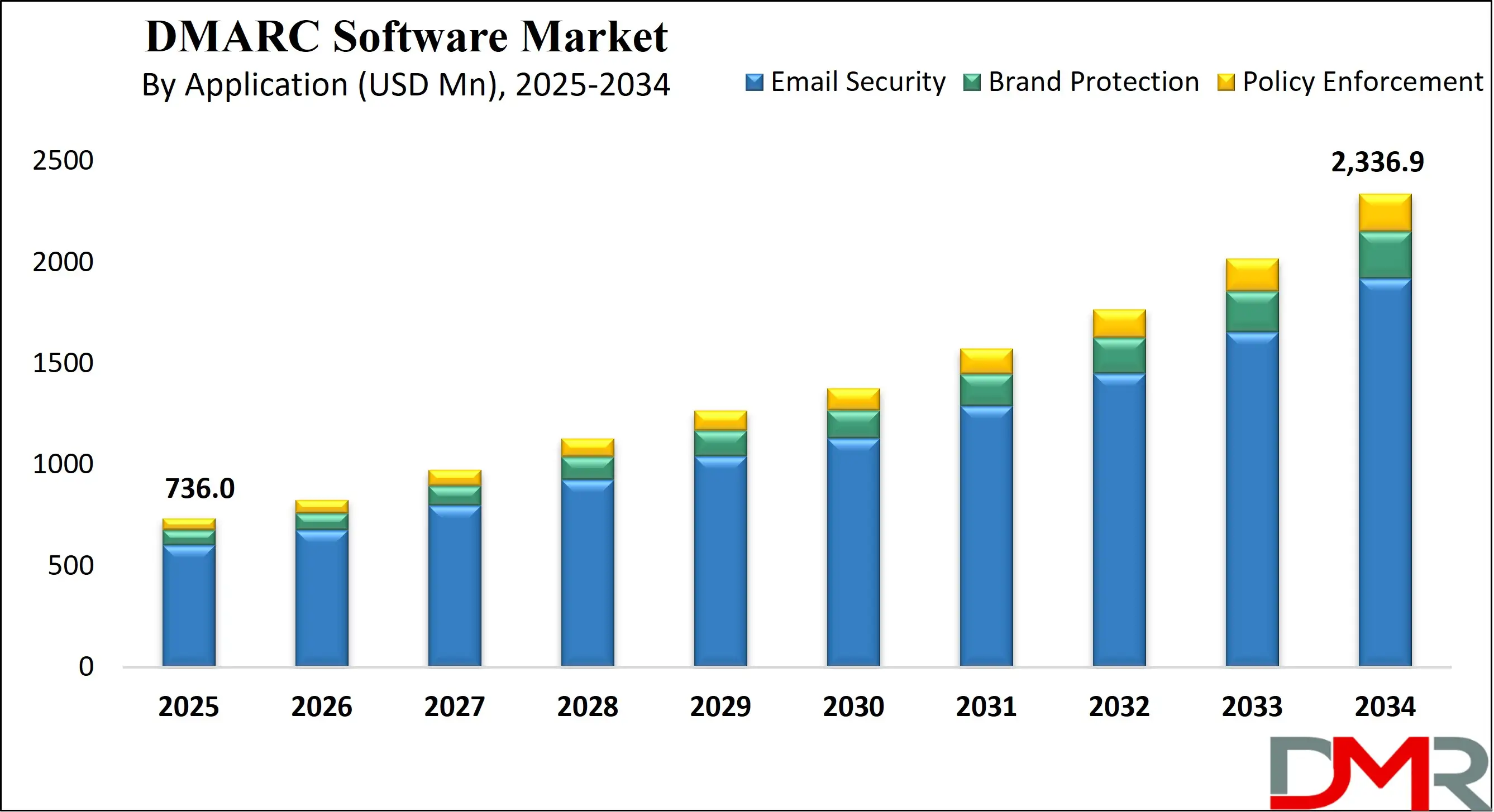 Global DMARC Software Market Growth Analysis