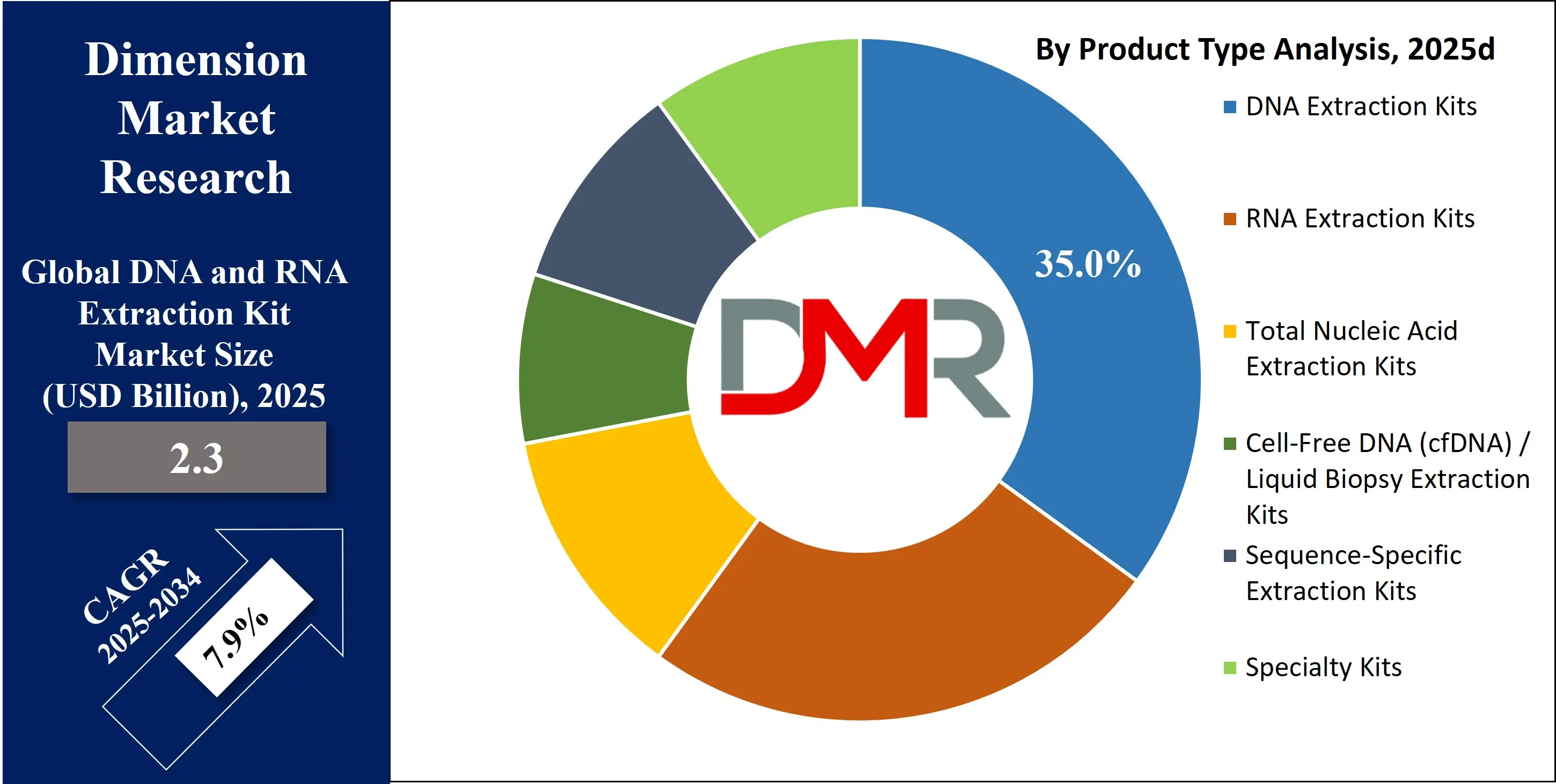 Global DNA and RNA Extraction Kit Market Regional Analysis