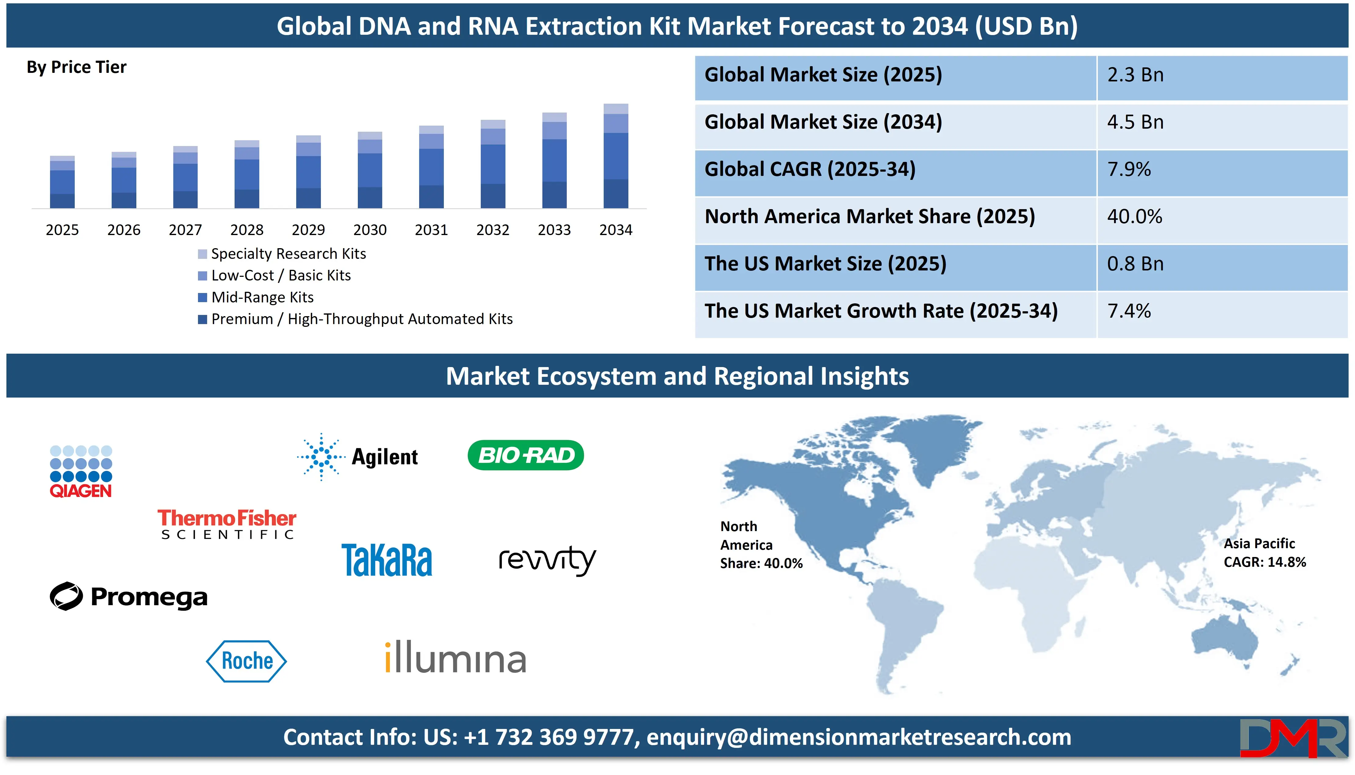 Global DNA and RNA Extraction Kit Market forecast to 2034