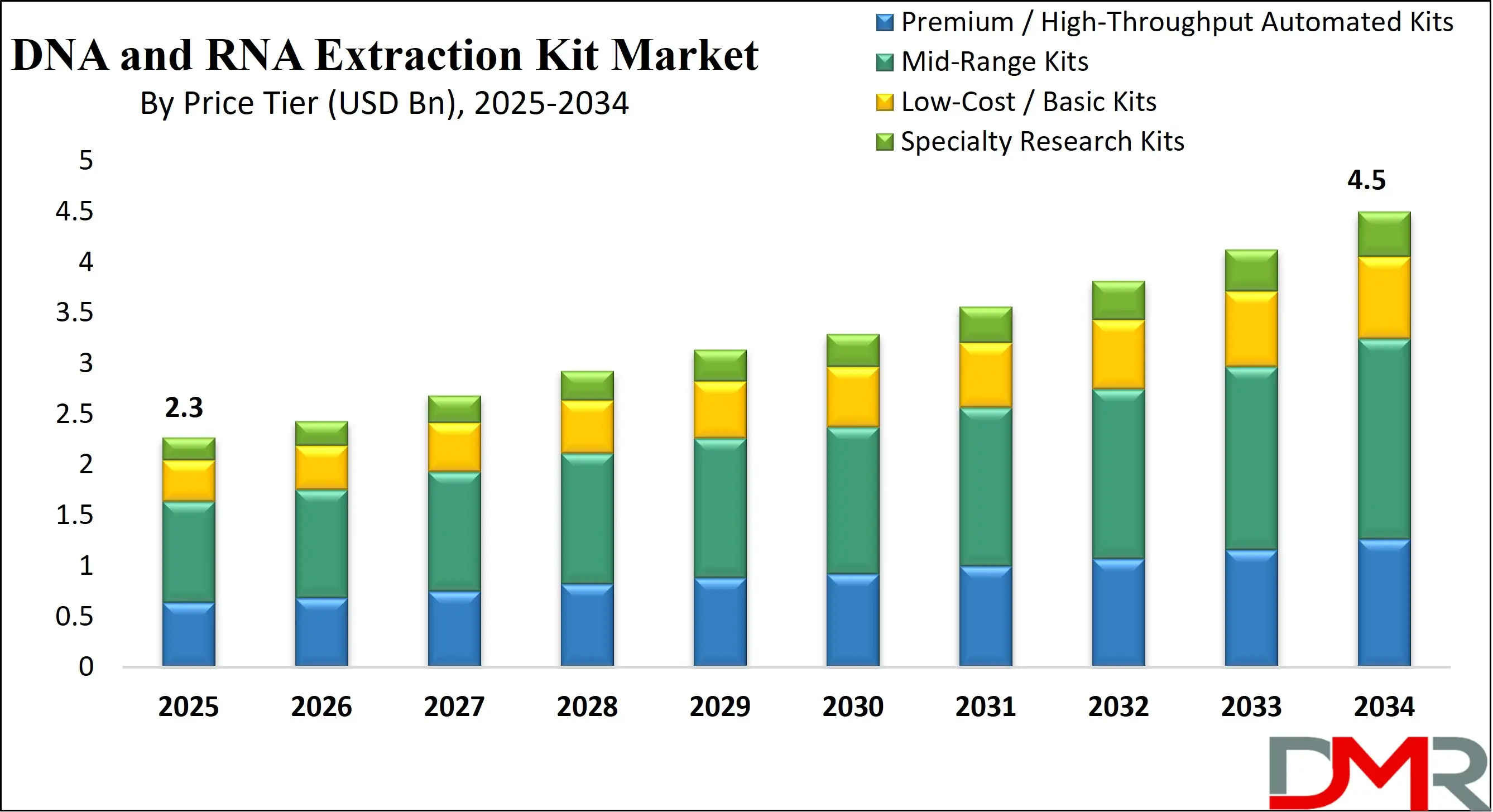 Global DNA and RNA Extraction Kit Market Growth Analysis