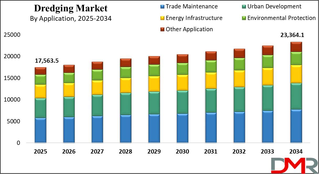 Global Dredging Market growth analysis