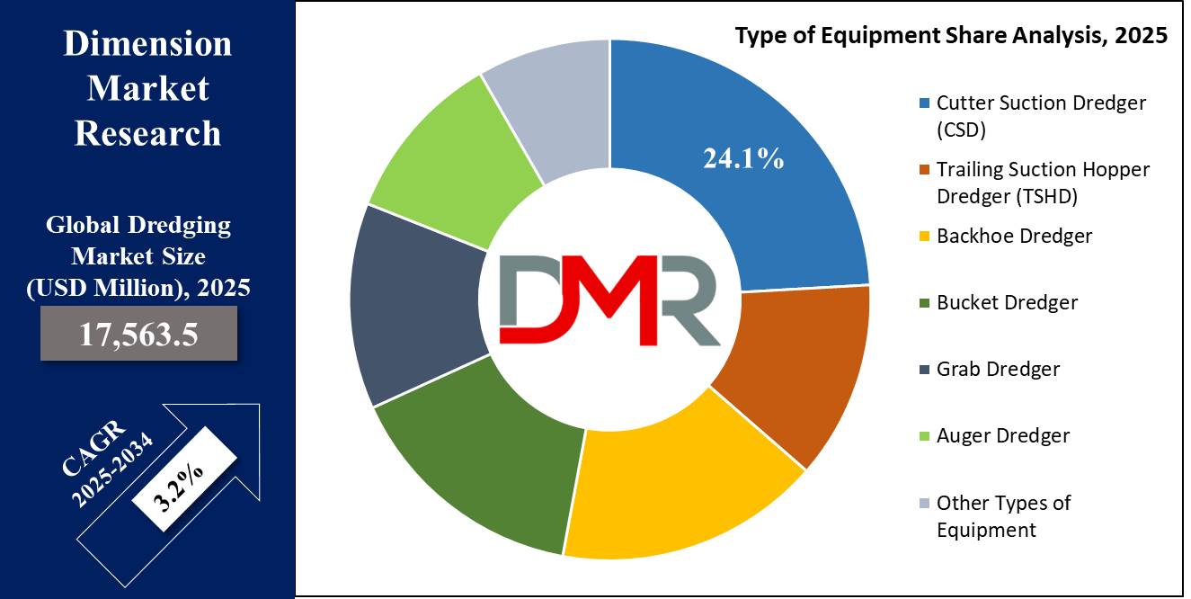 Global Dredging Market equipment share analysis