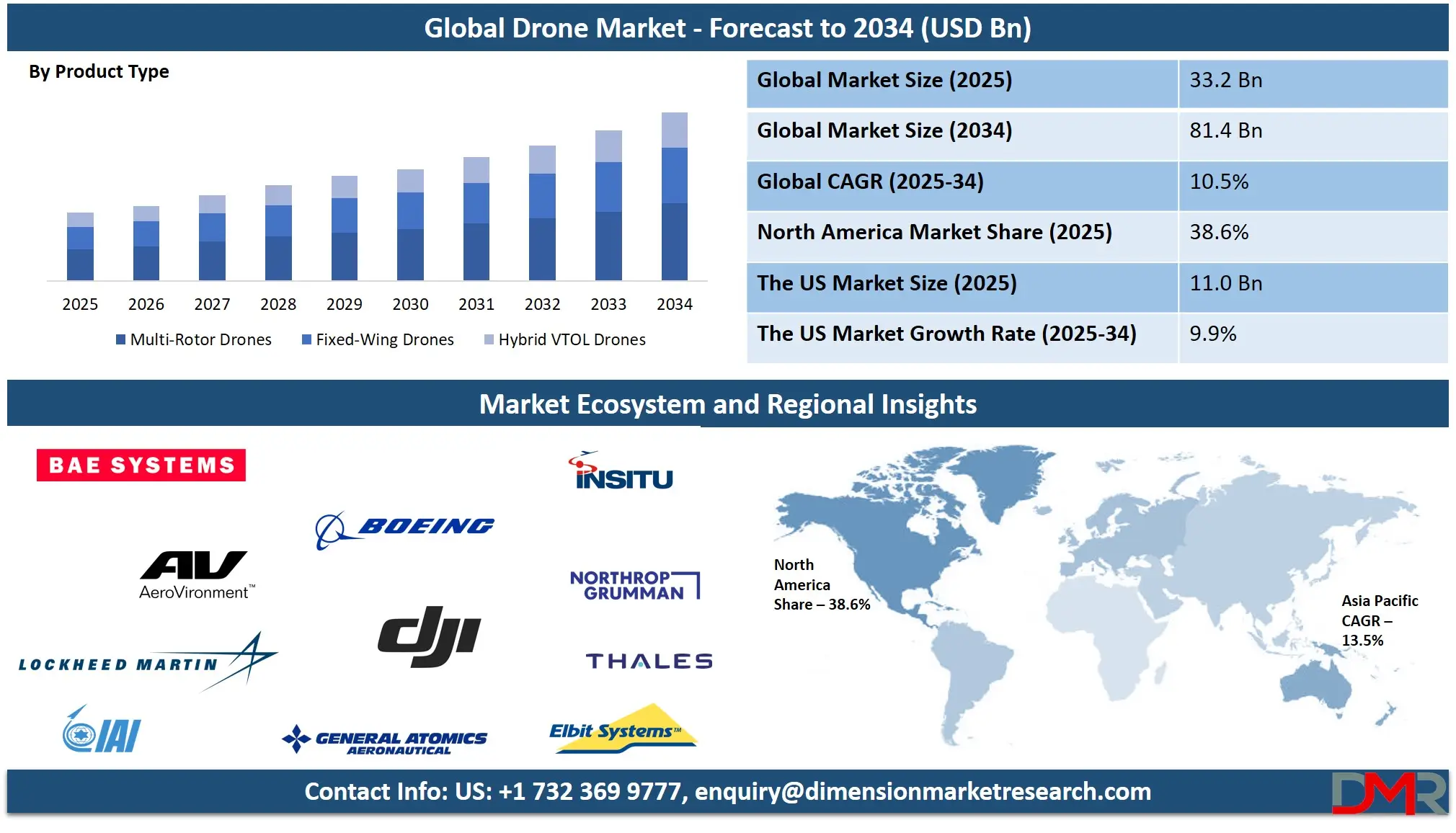 Global Drone Market Forecast to 2034 