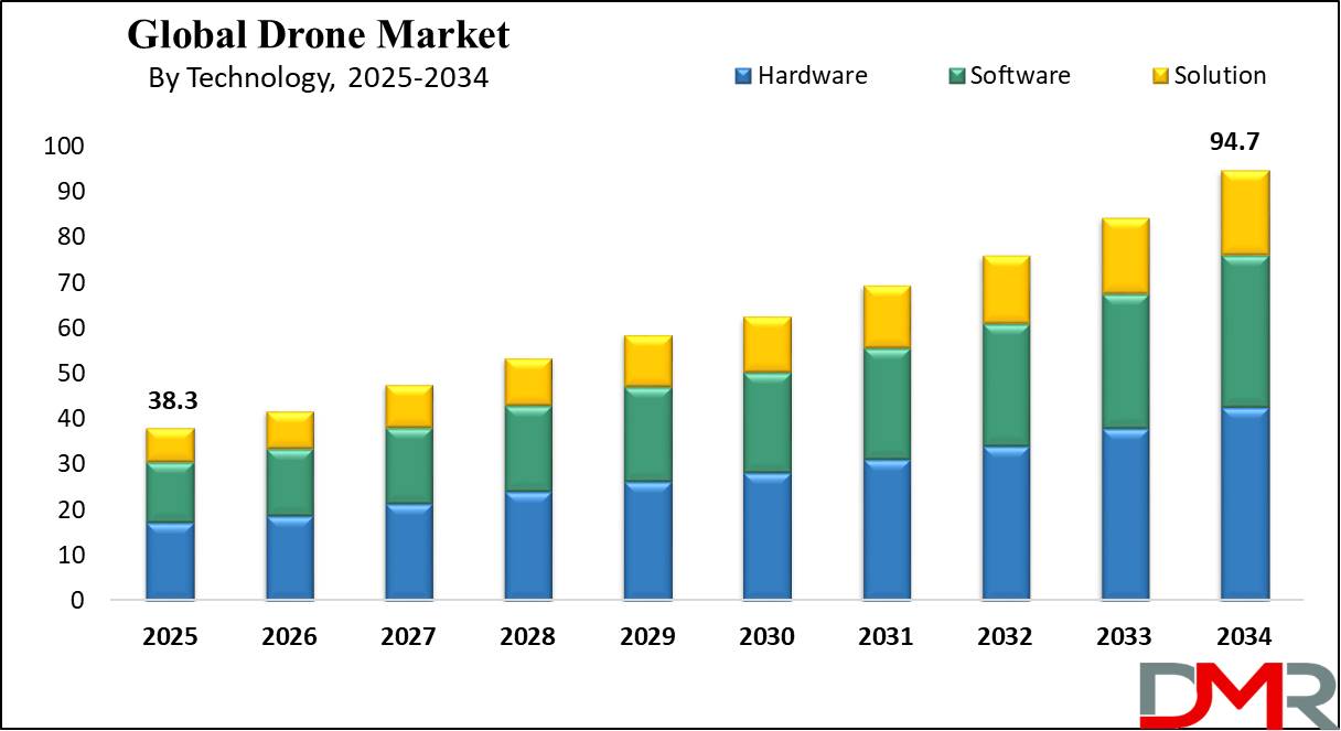 Global Drone Market growth analysis