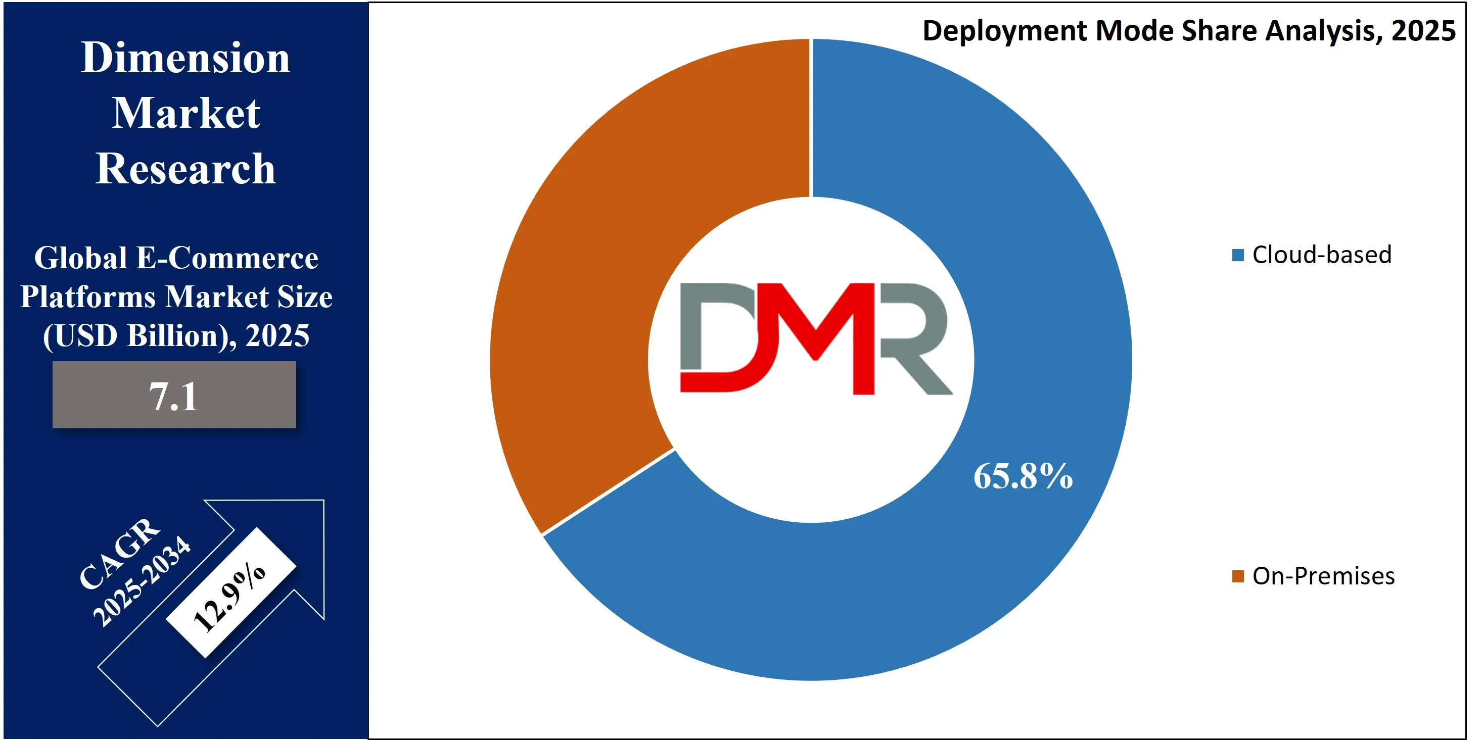 Global E-Commerce Platforms Market Deployment mode share Analysis