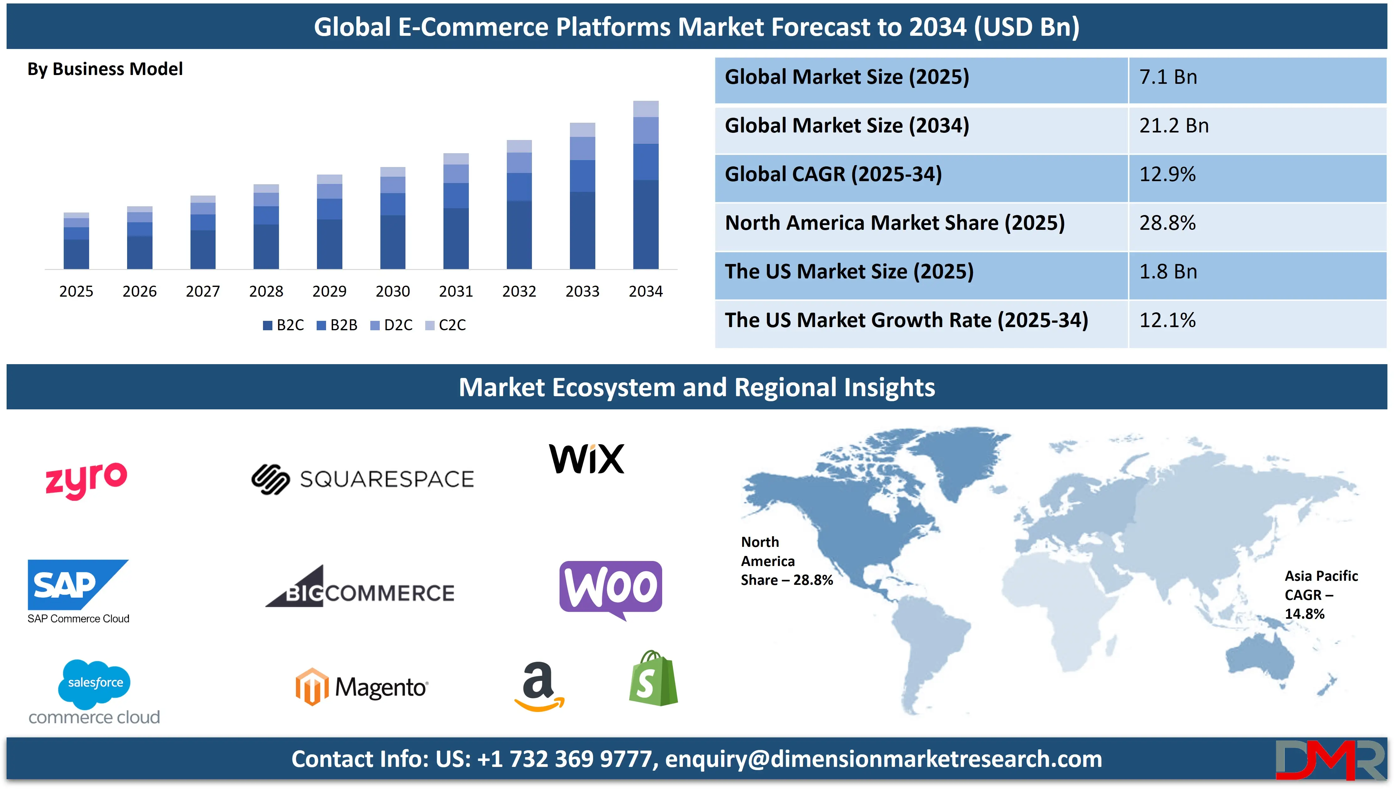 Global E-Commerce Platforms Market forecast to 2034