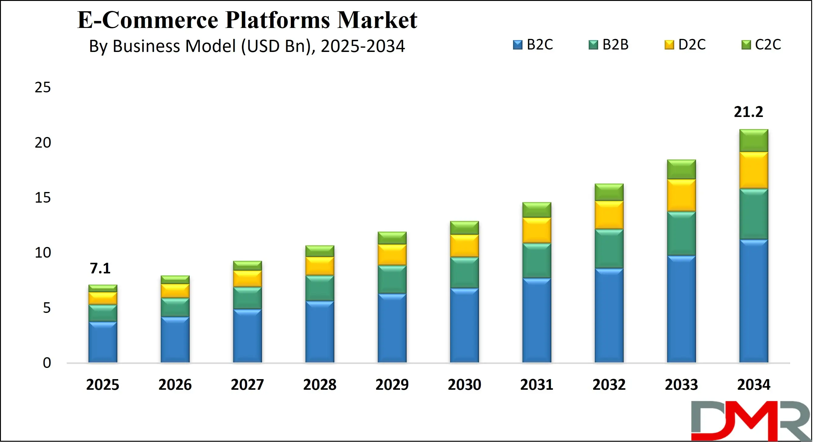 Global E-Commerce Platforms Market Growth Analysis