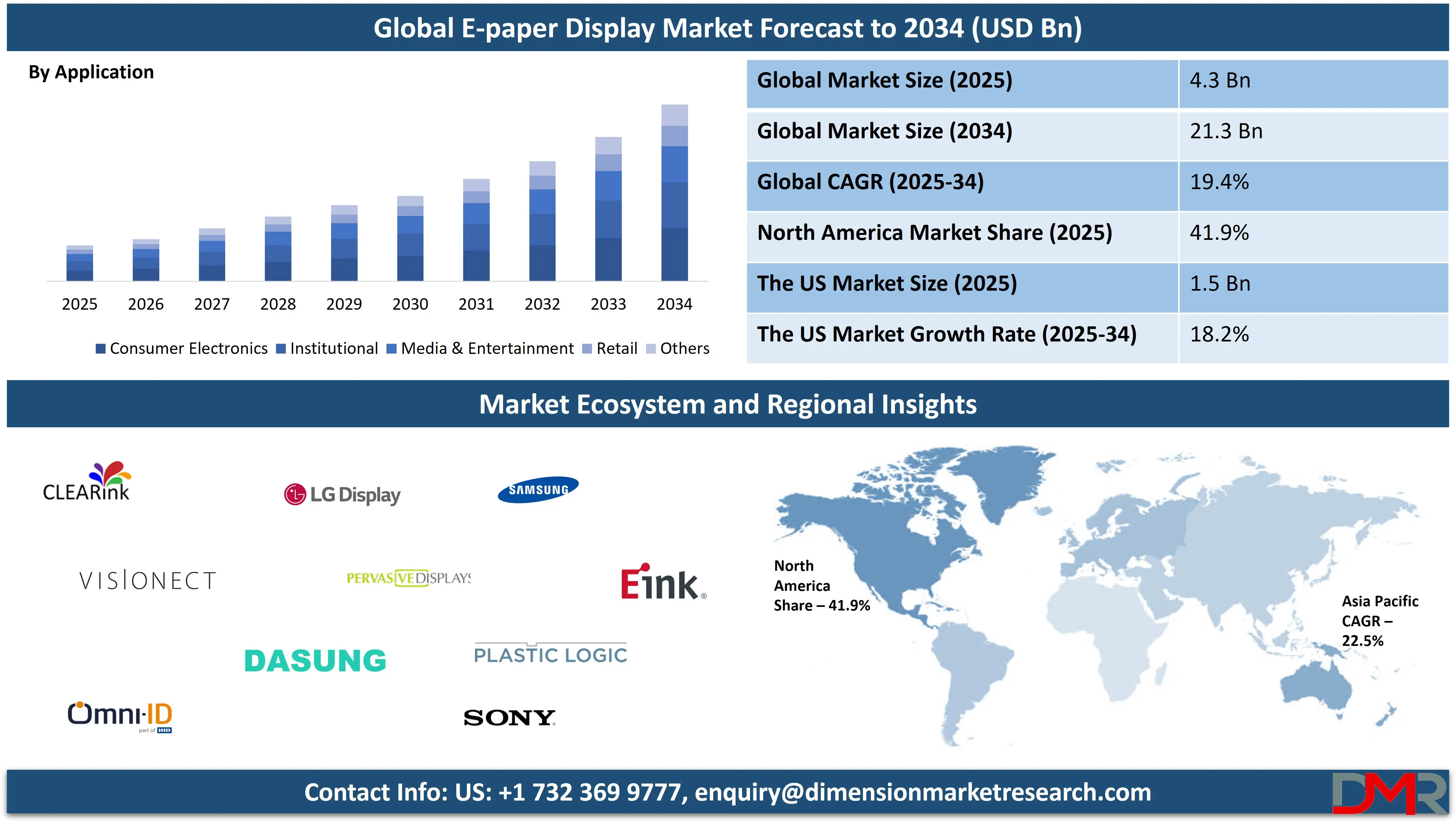 Global E-Paper Display Market forecast to 2034