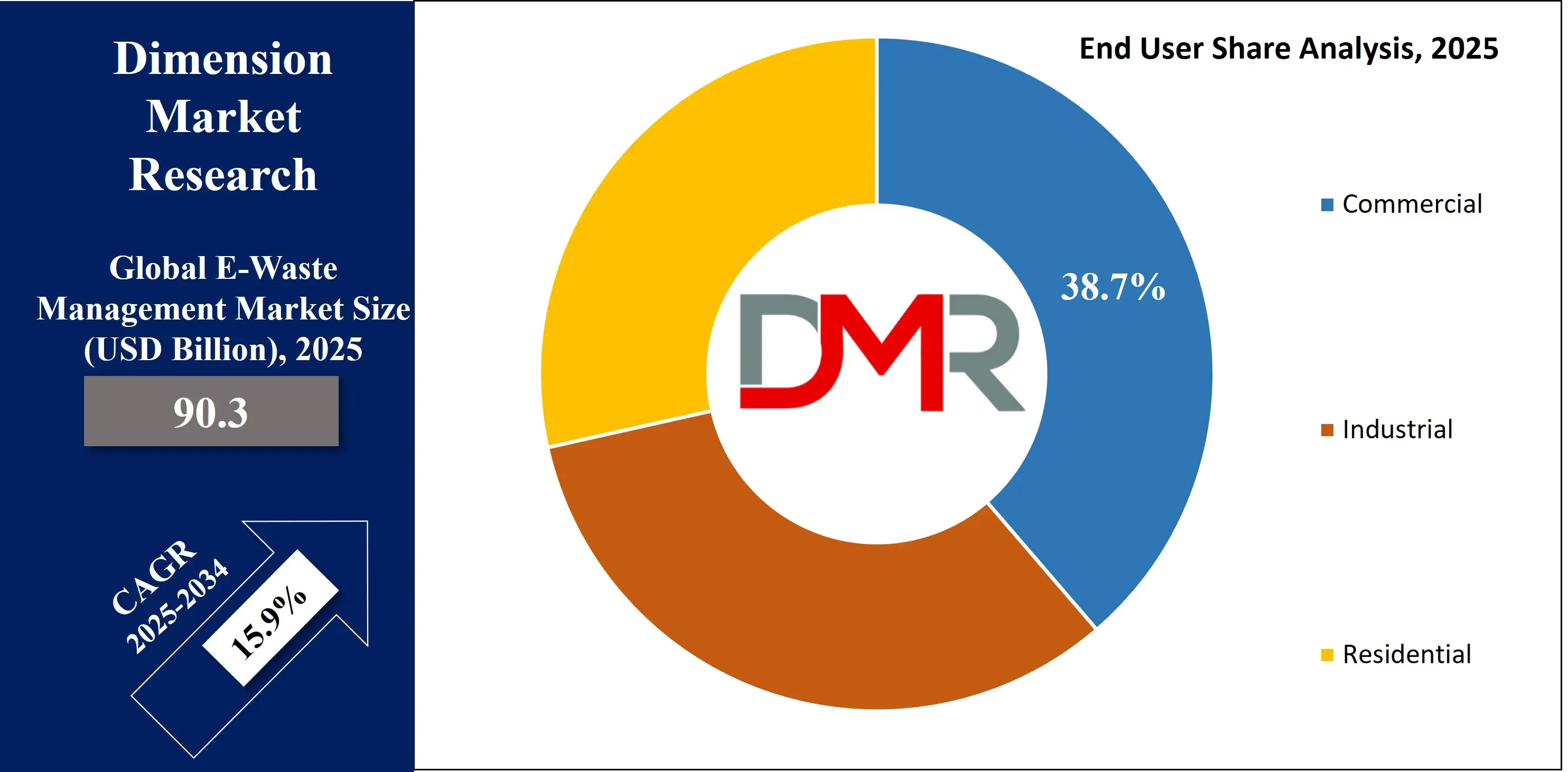 Global E-Waste Management End User Analysis