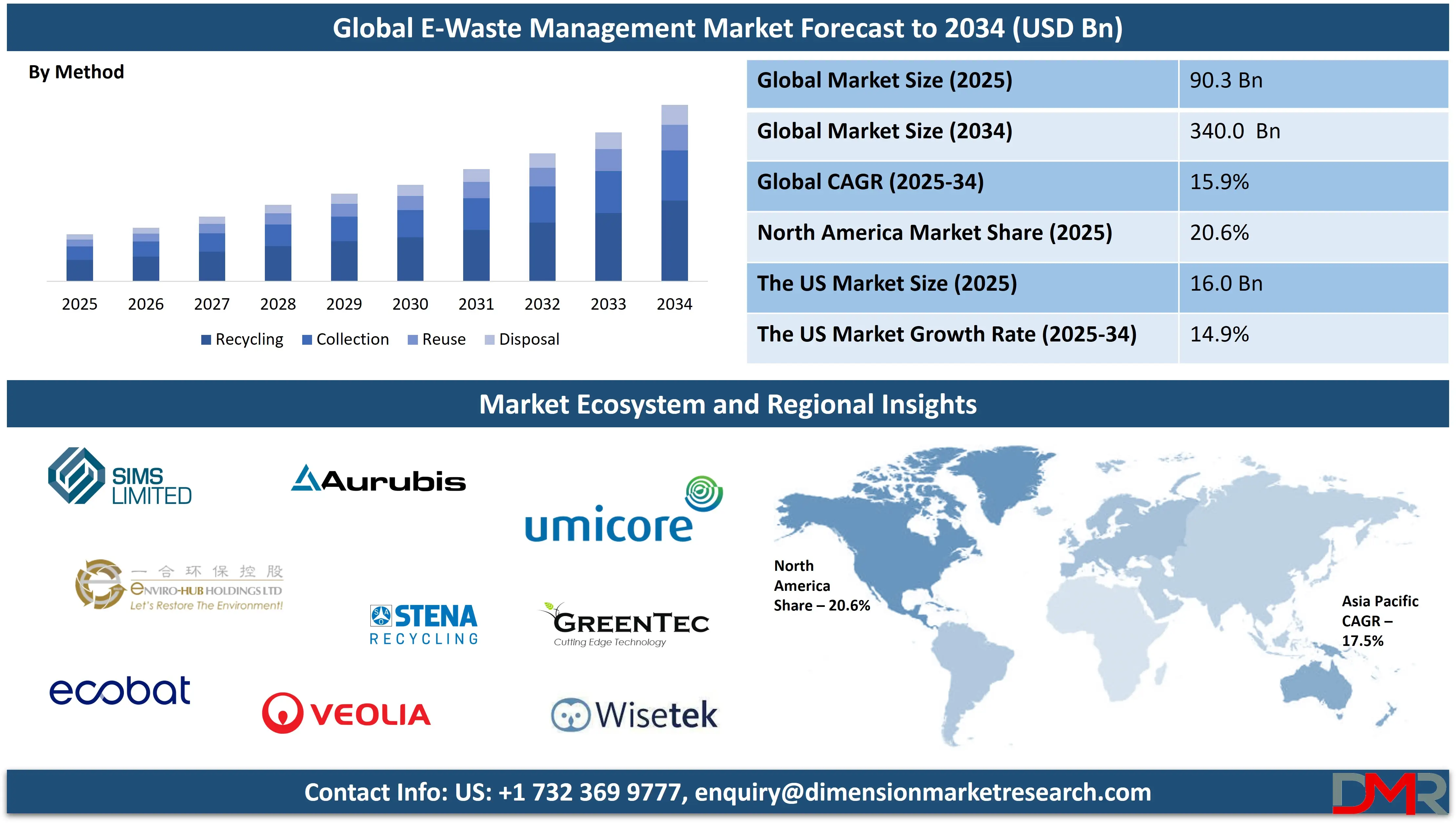 Global E-Waste Management Market forecast to 2034-