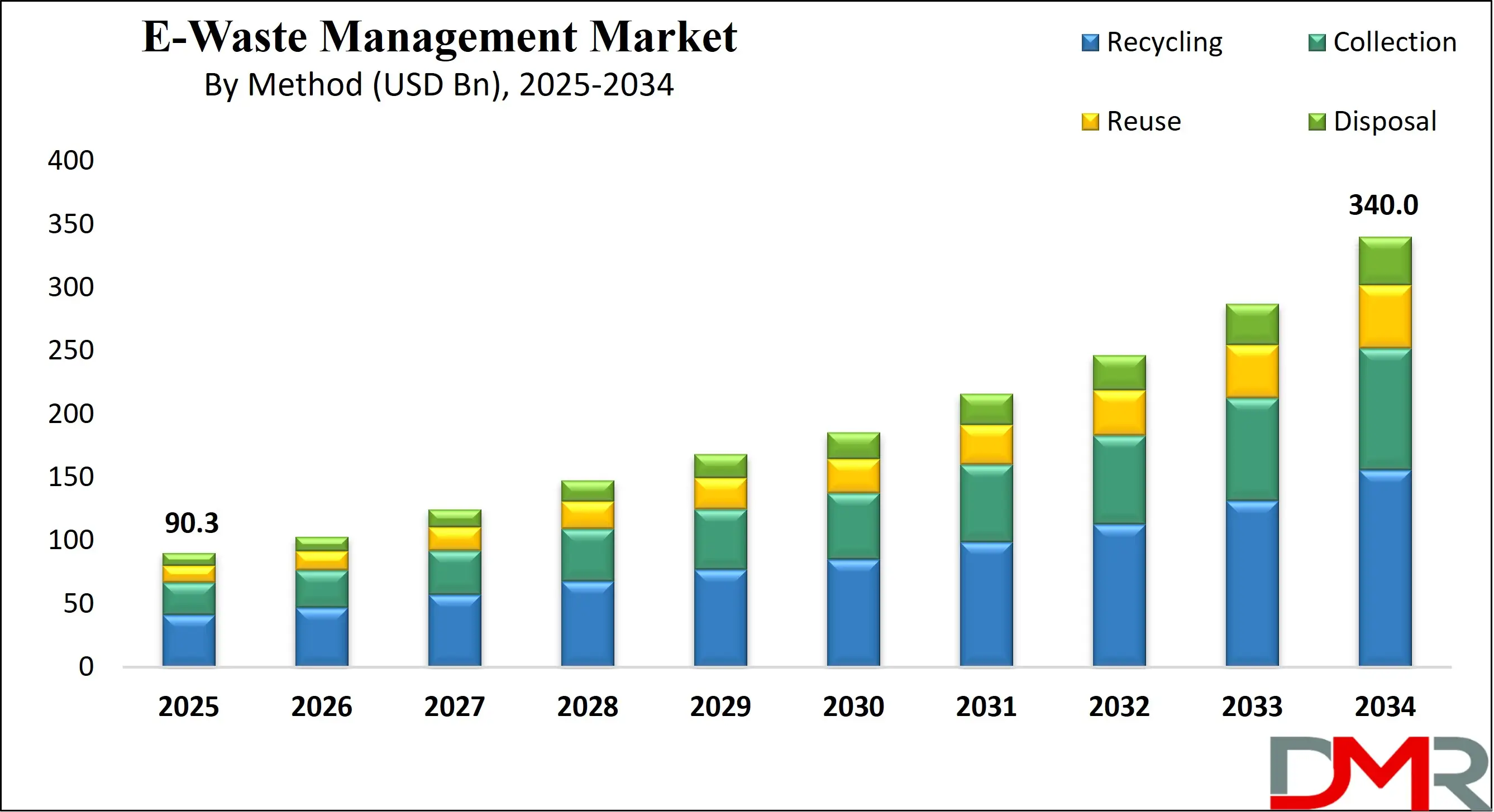 Global E-Waste Management Market Analysis